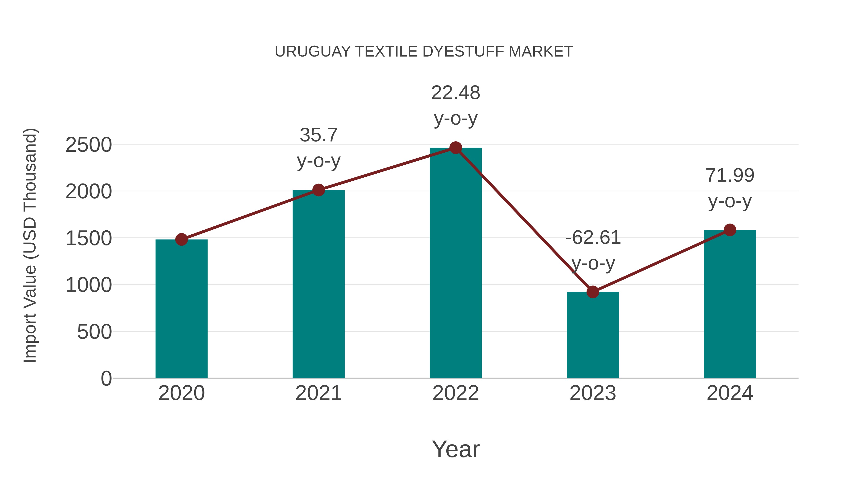  Uruguay Textile Dyestuff Market: Import Trend Analysis