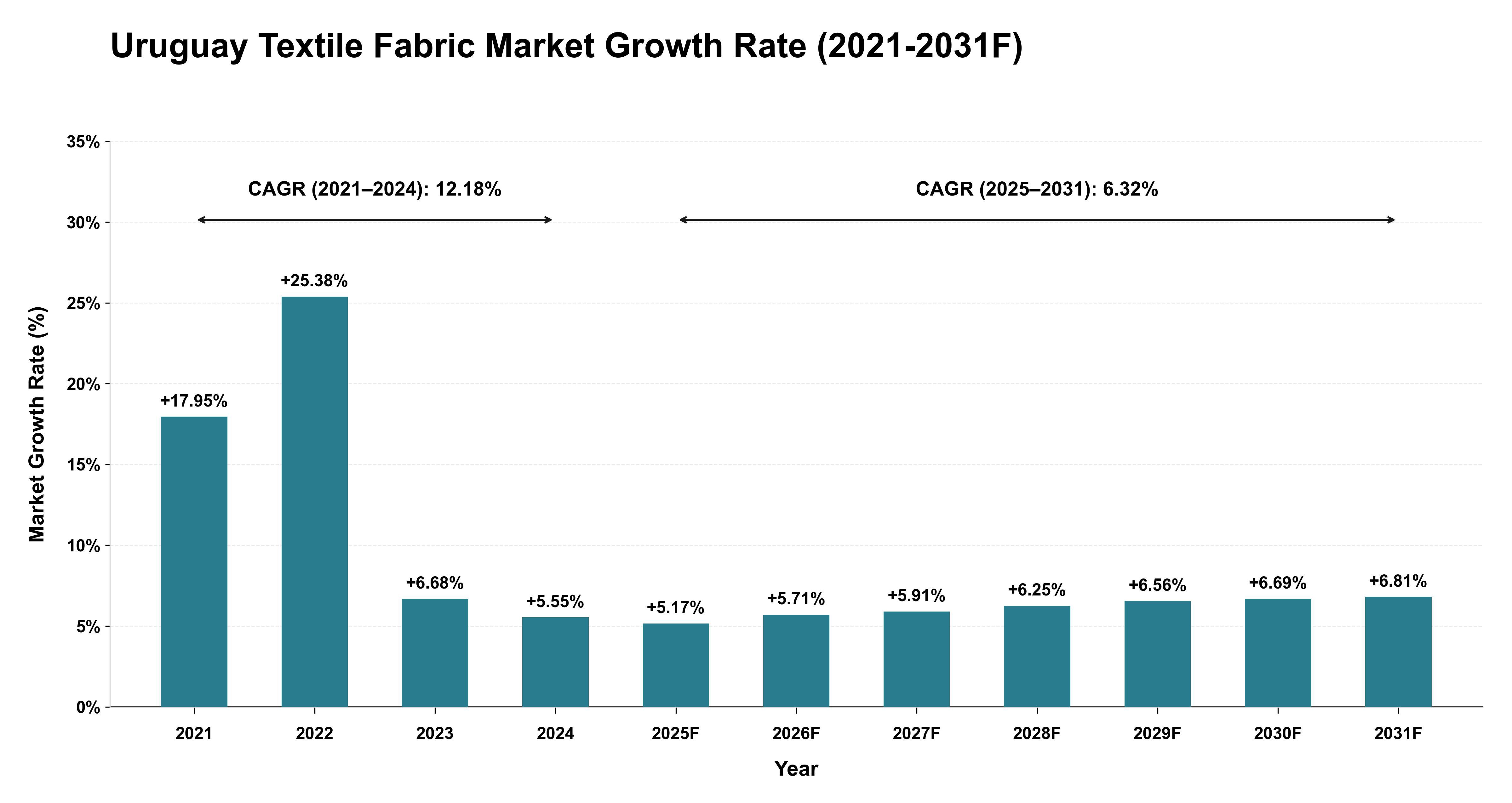 Uruguay Textile Fabric Market Year-wise Growth Rate (2021-2031F)
