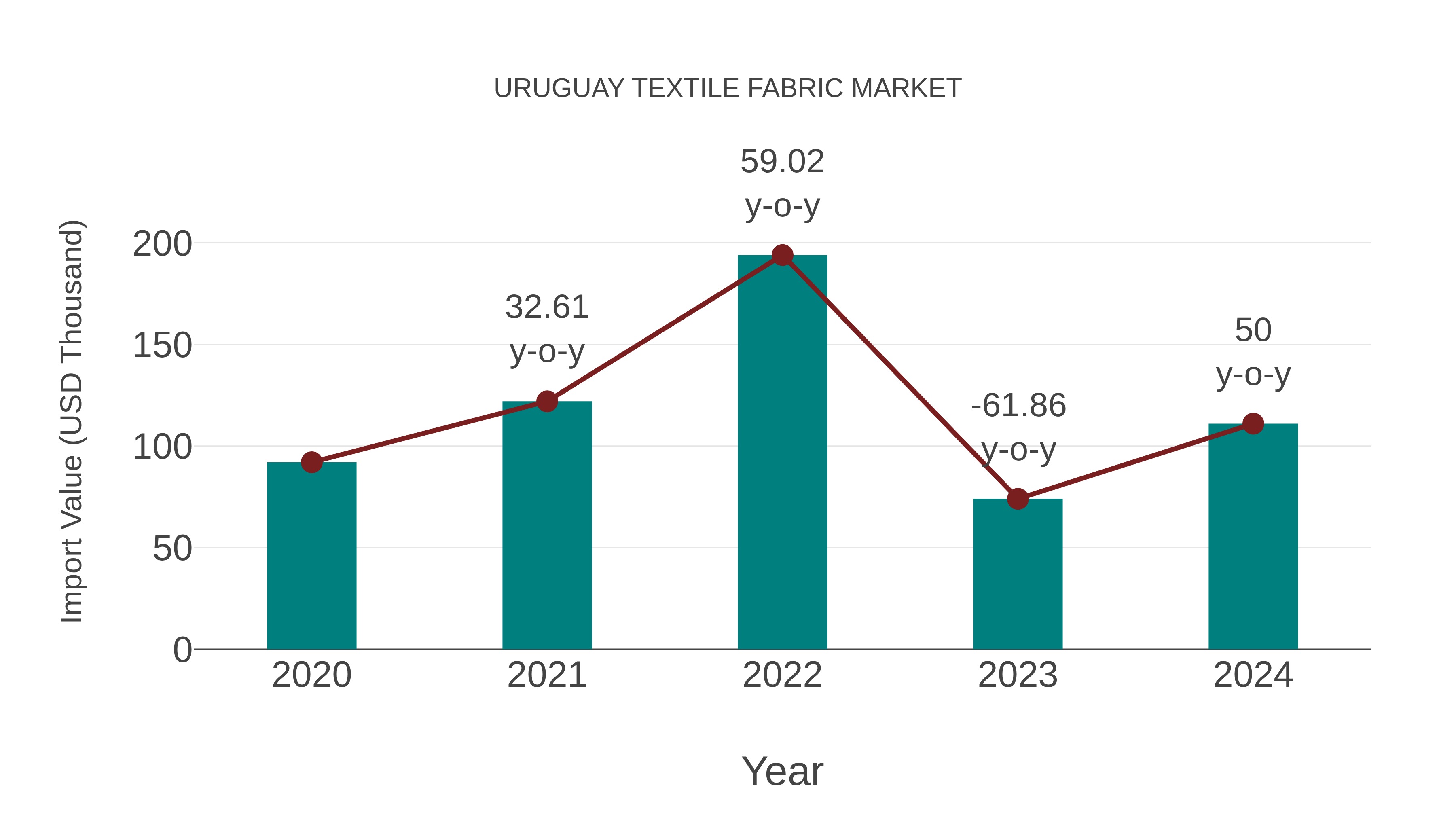 Uruguay Textile Fabric Market: Import Trend Analysis