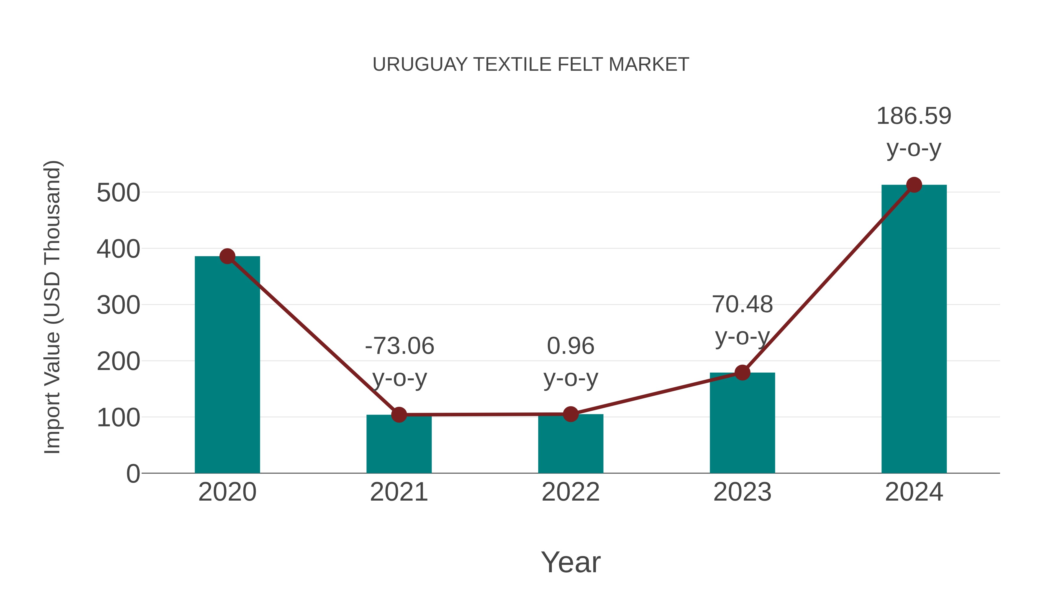  Uruguay Textile Felt Market: Import Trend Analysis