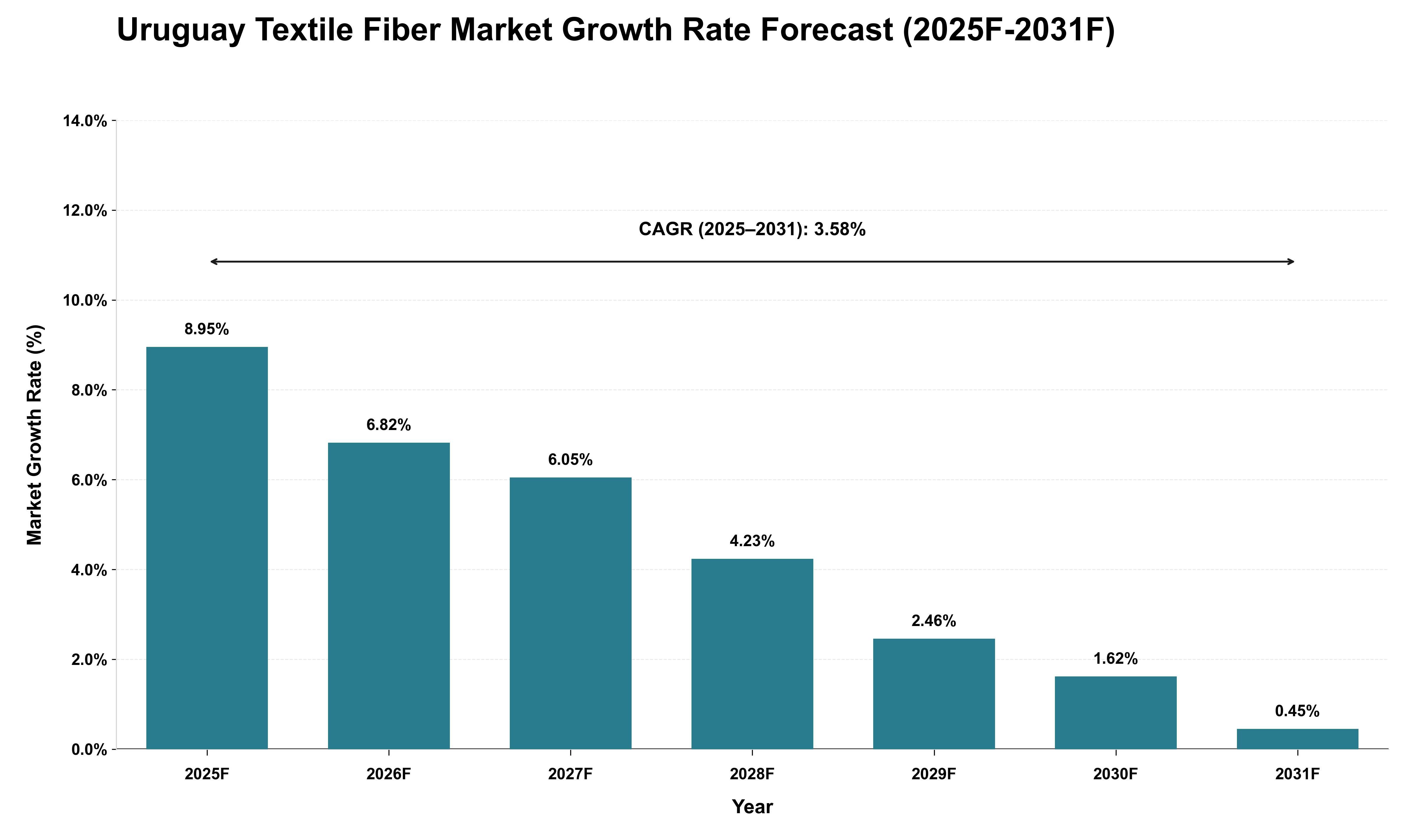 Uruguay Textile Fiber Market Growth Rate Analysis (2025 - 2031)