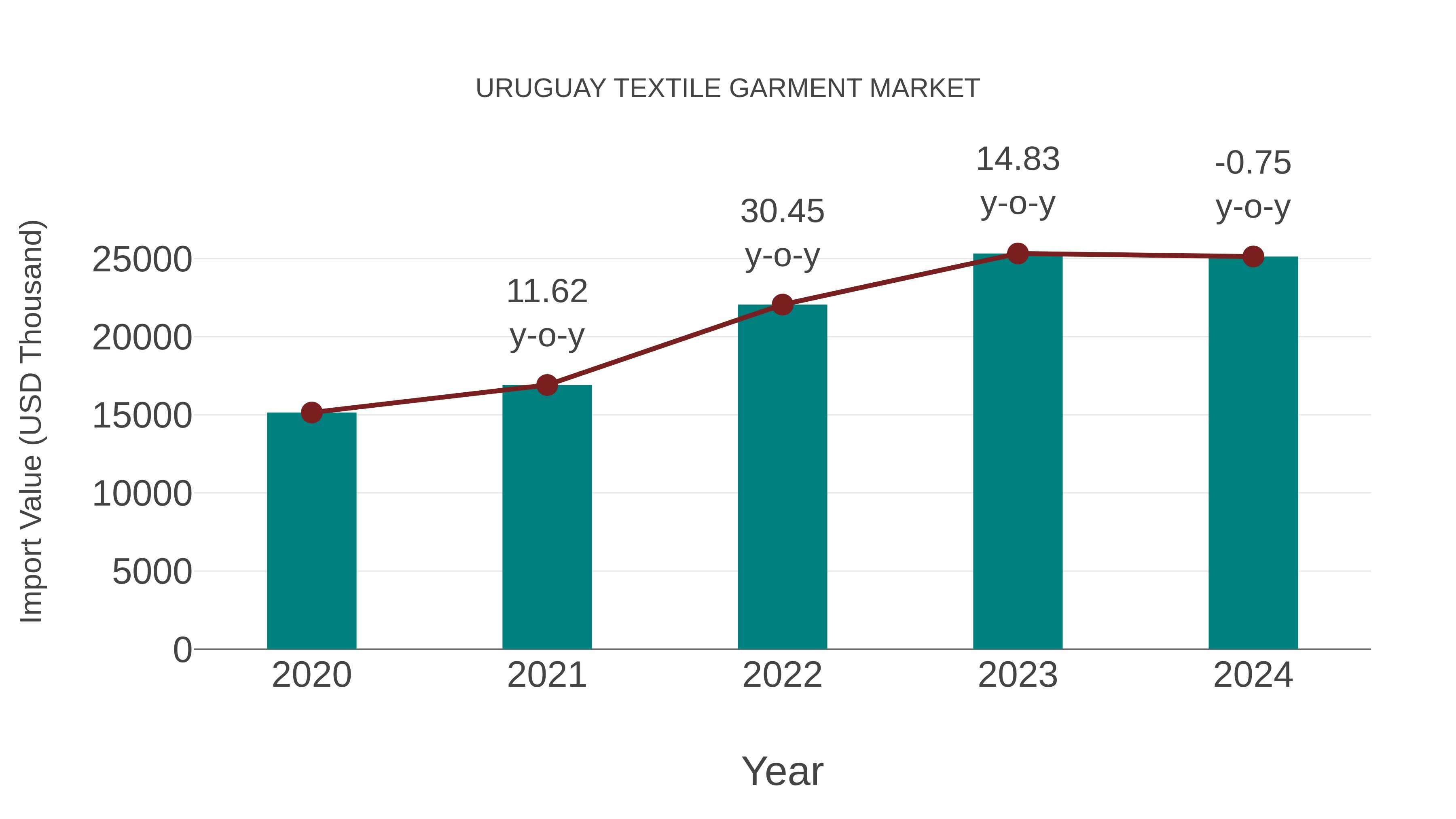  Uruguay Textile Garment Market: Import Trend Analysis
