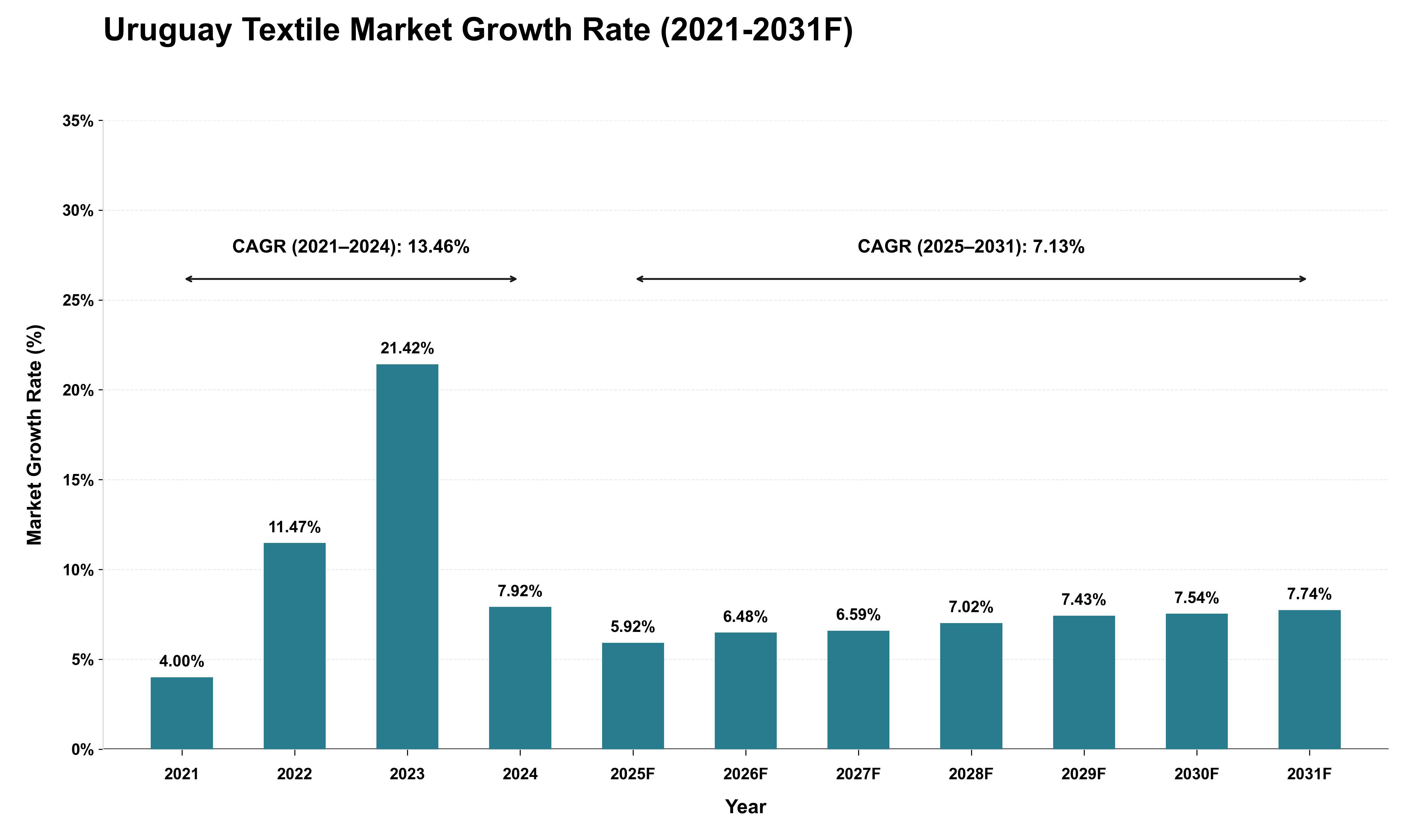 Uruguay Textile Market Growth Rate Analysis (2021 - 2031)