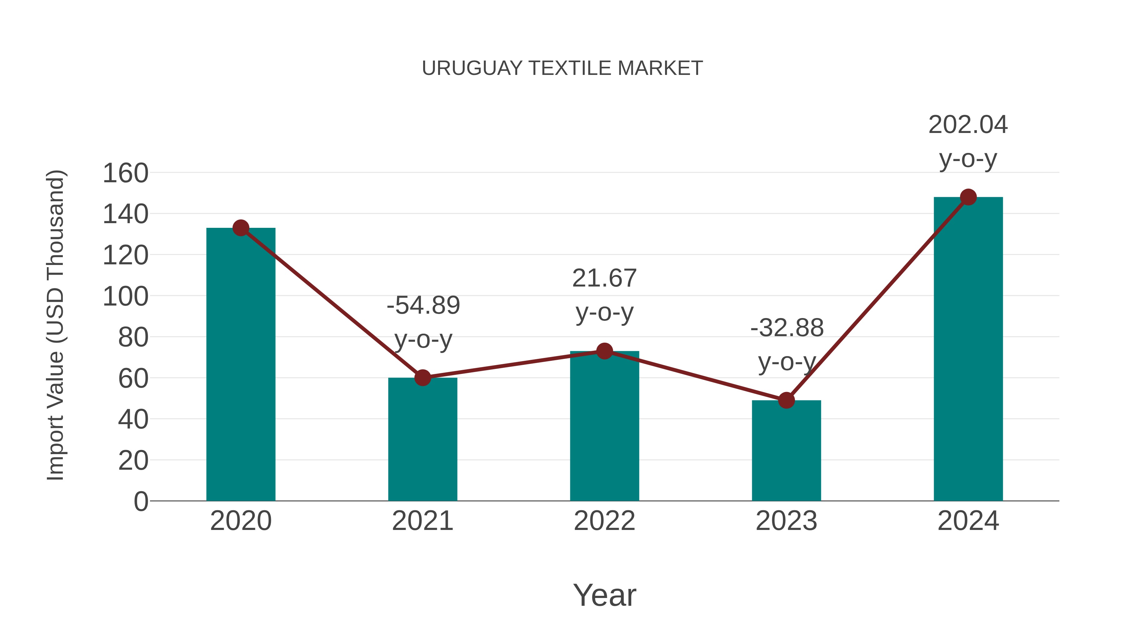  Uruguay Textile Market: Import Trend Analysis
