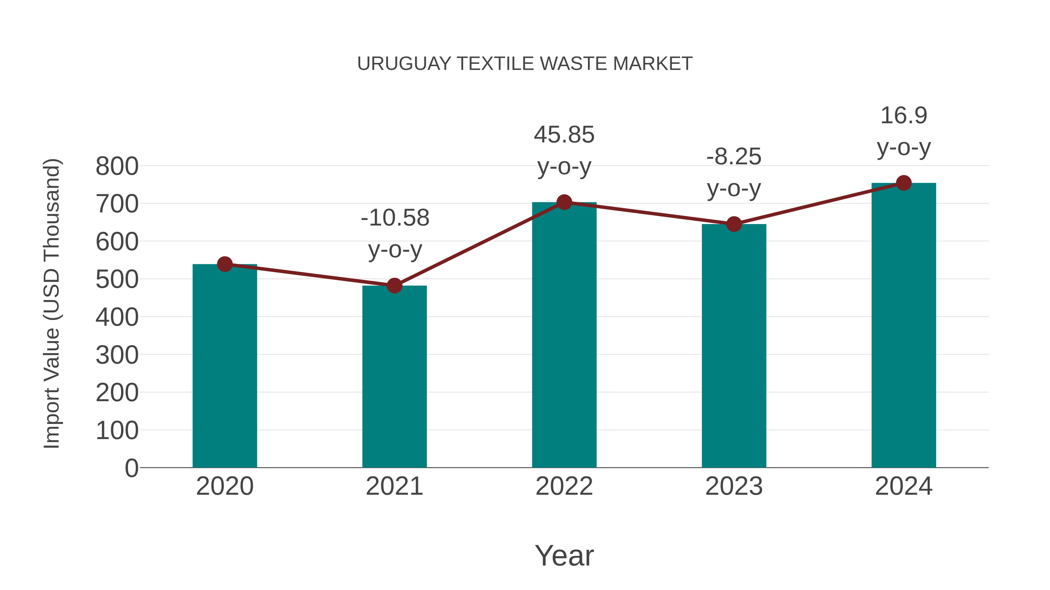  Uruguay Textile Waste Market: Import Trend Analysis