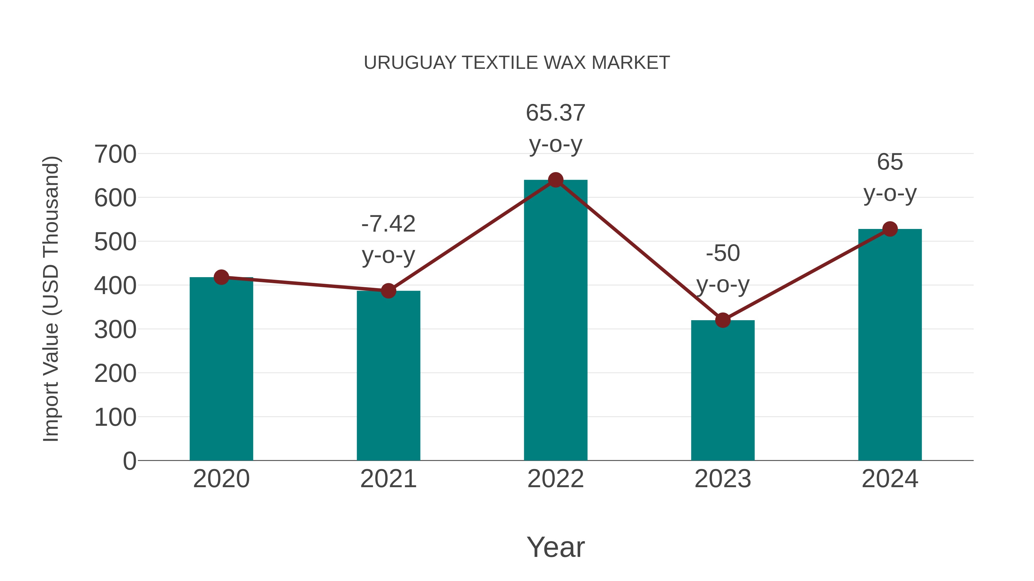Uruguay Textile Wax Market: Import Trend Analysis