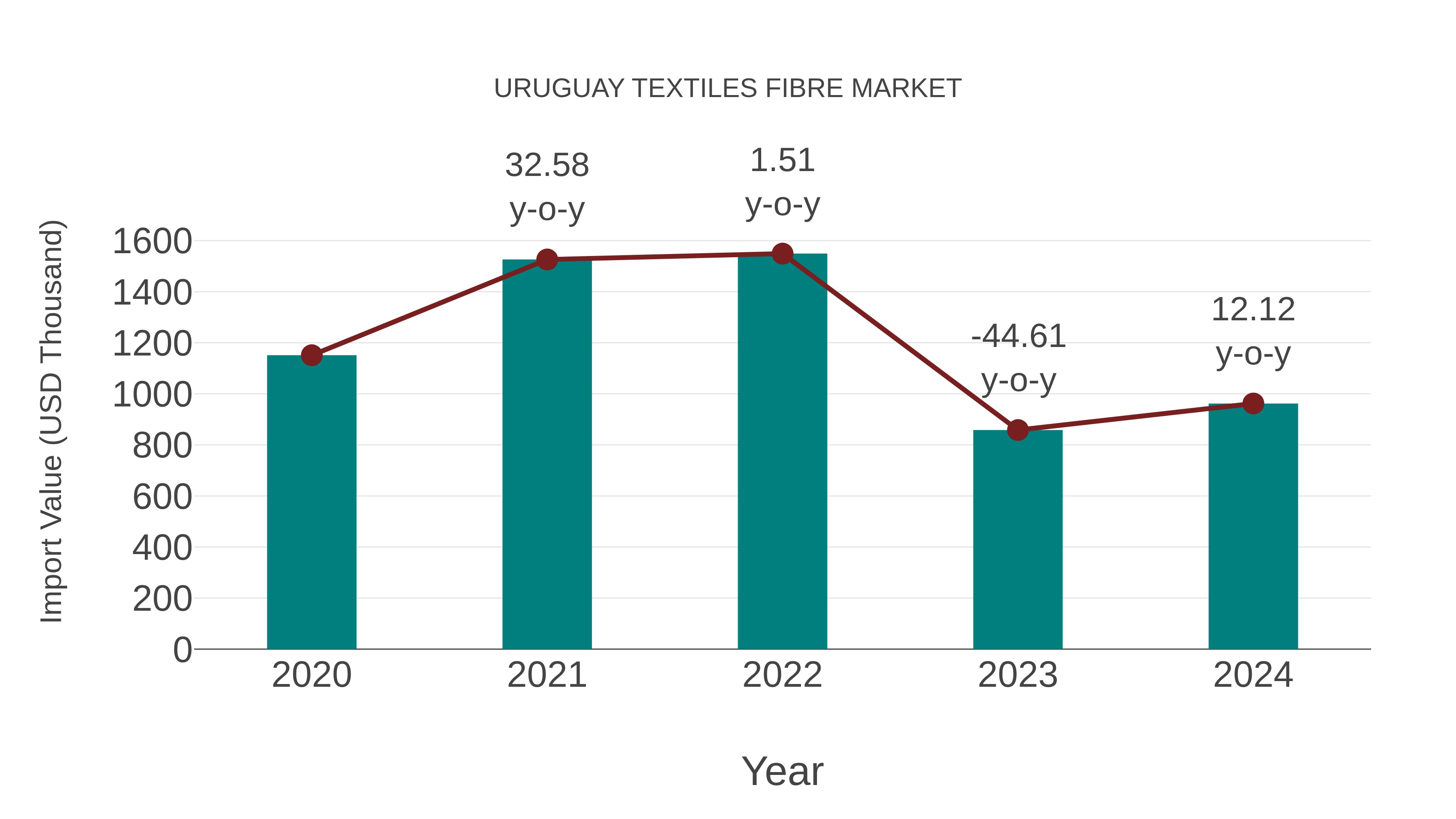  Uruguay Textiles Fibre Market: Import Trend Analysis