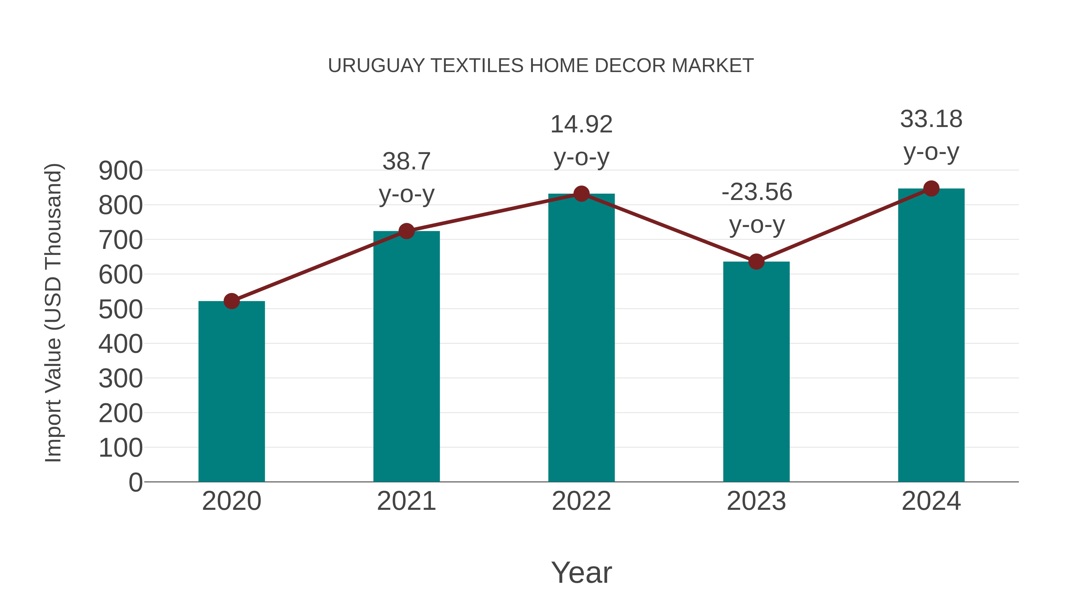  Uruguay Textiles Home Decor Market: Import Trend Analysis
