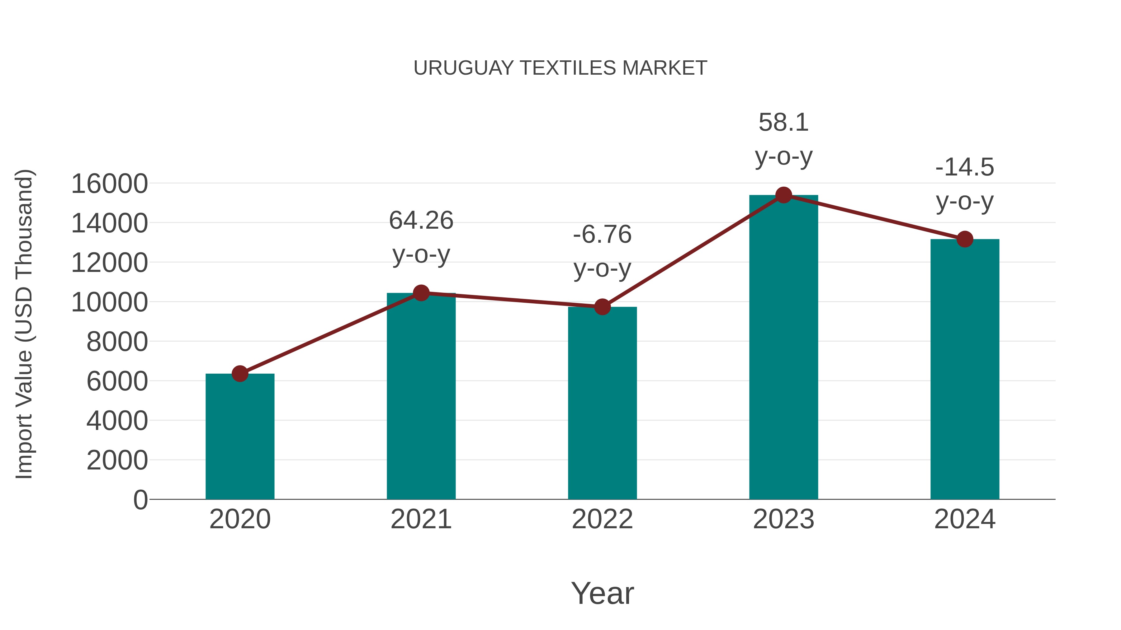 Uruguay Textiles Market: Import Trend Analysis