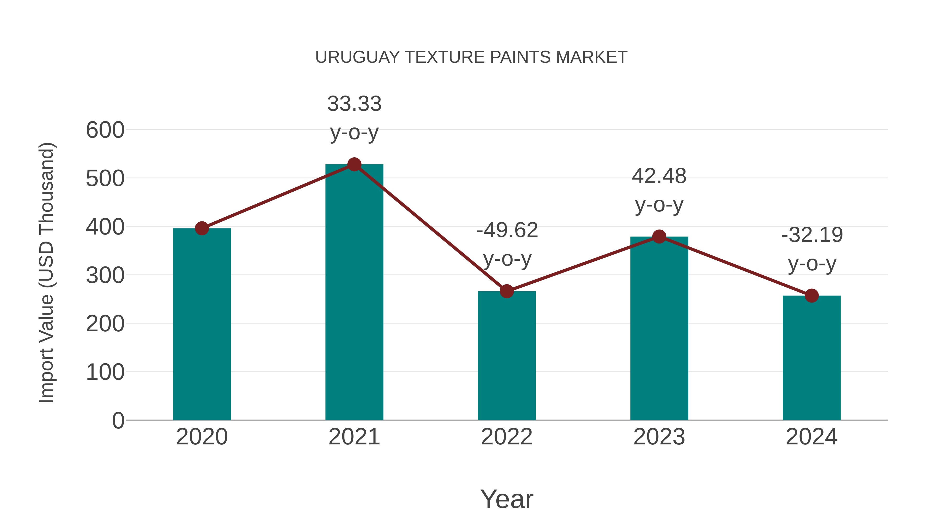  Uruguay Texture Paints Market: Import Trend Analysis