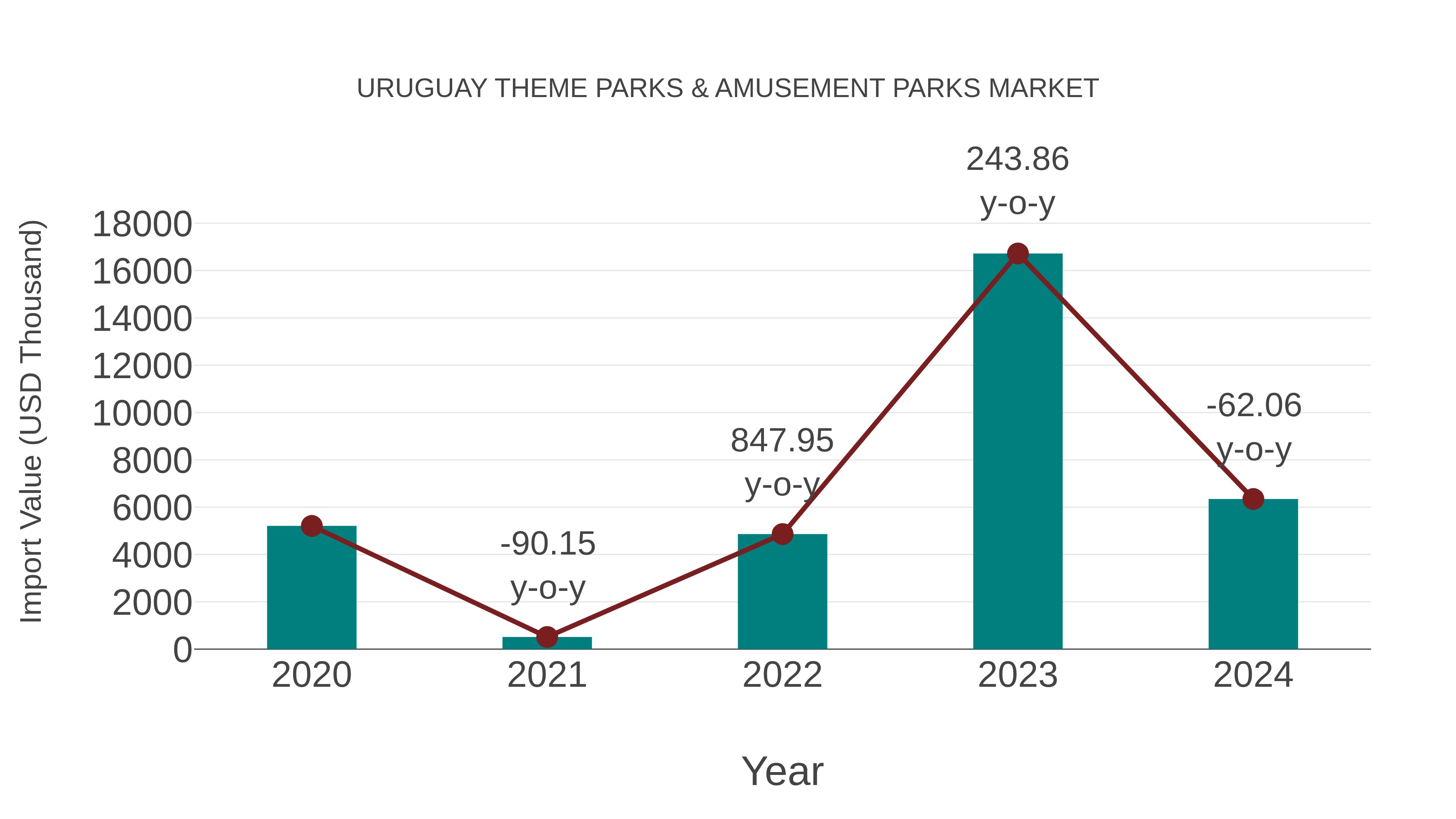  Uruguay Theme Parks & Amusement Parks Market: Import Trend Analysis