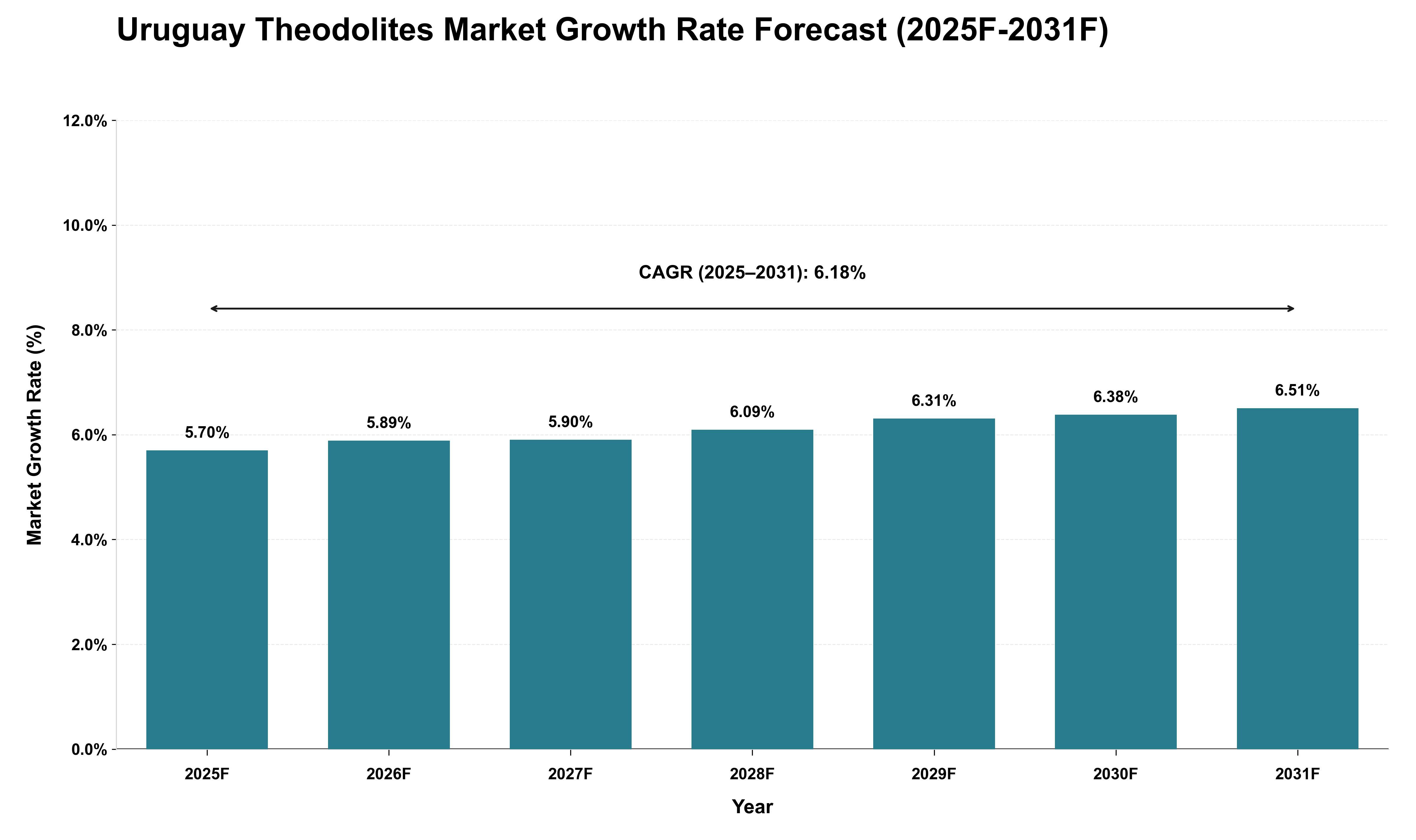 Uruguay Theodolites Market Growth Rate Analysis (2025 - 2031)