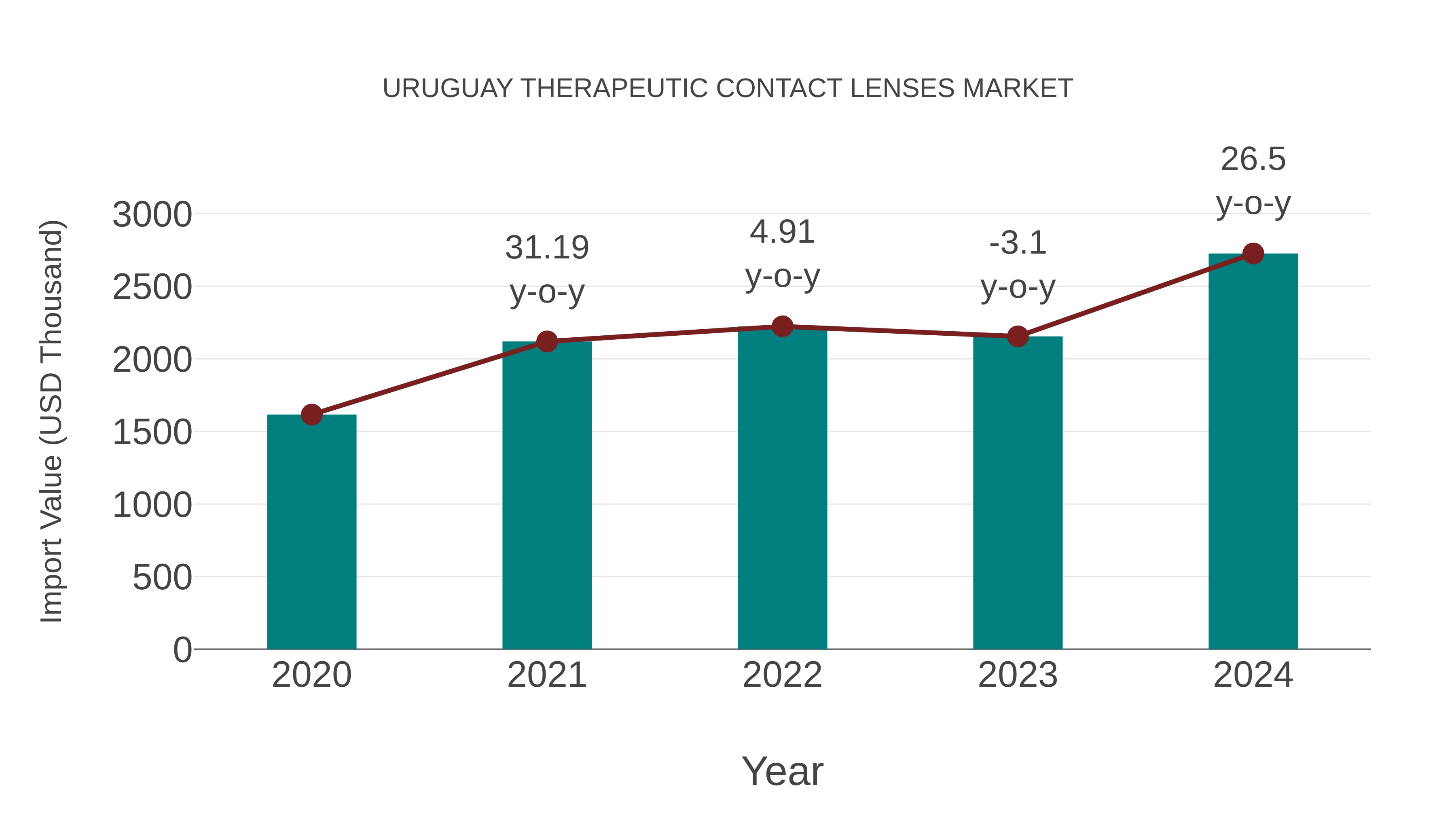  Uruguay Therapeutic Contact Lenses Market: Import Trend Analysis