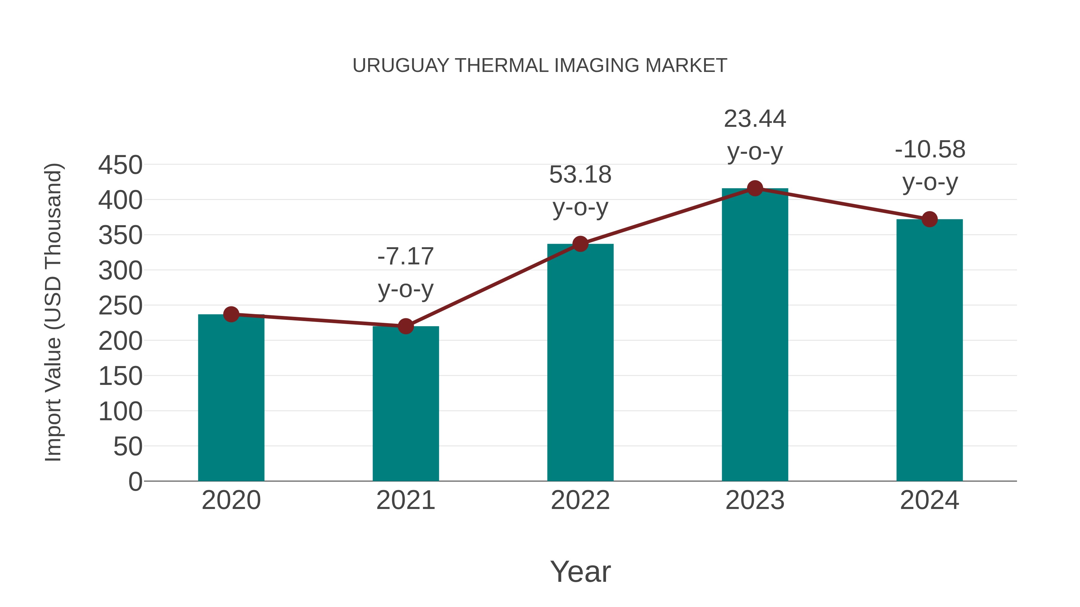  Uruguay Thermal Imaging Market: Import Trend Analysis