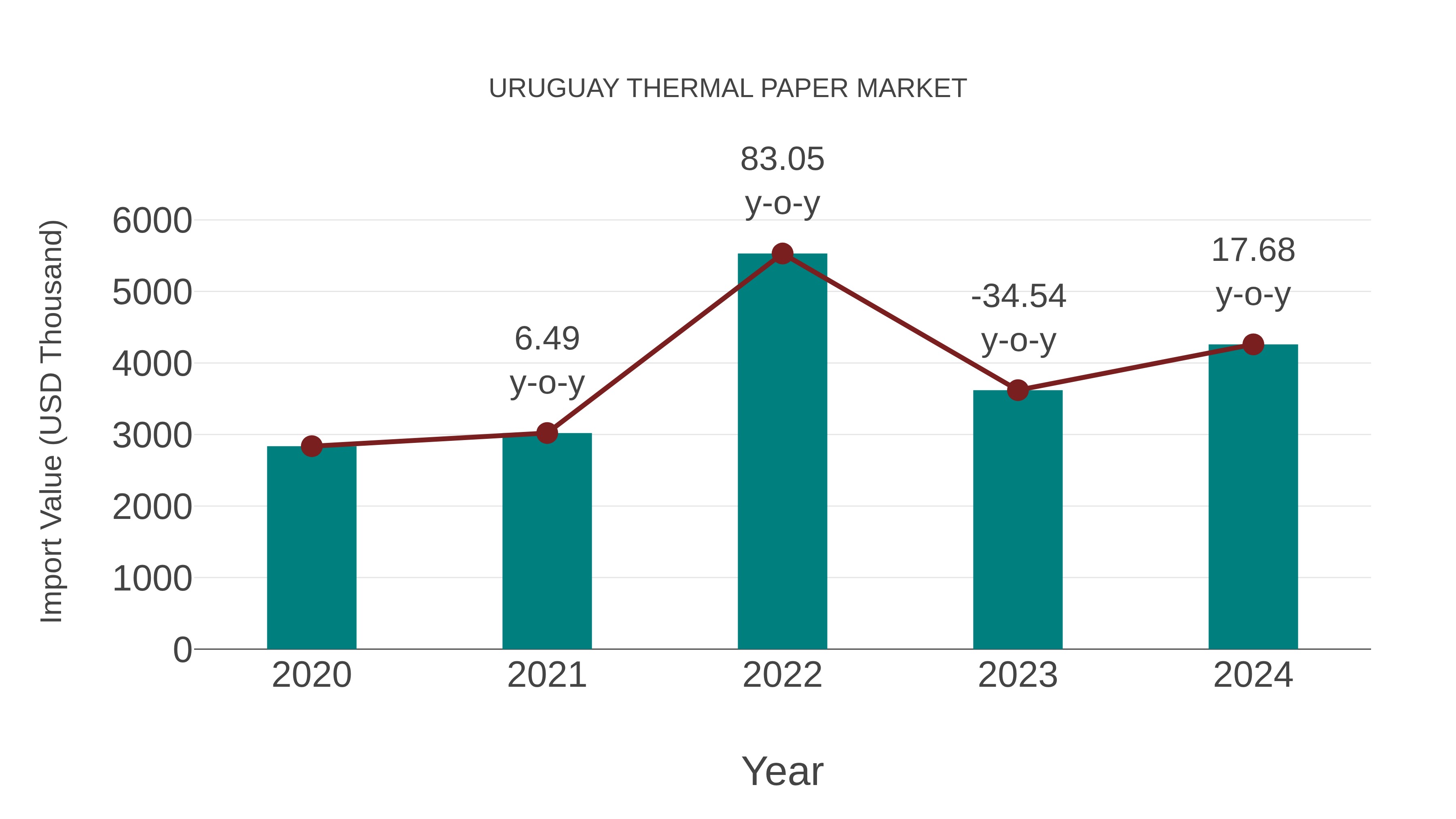 Uruguay Thermal Paper Market: Import Trend Analysis