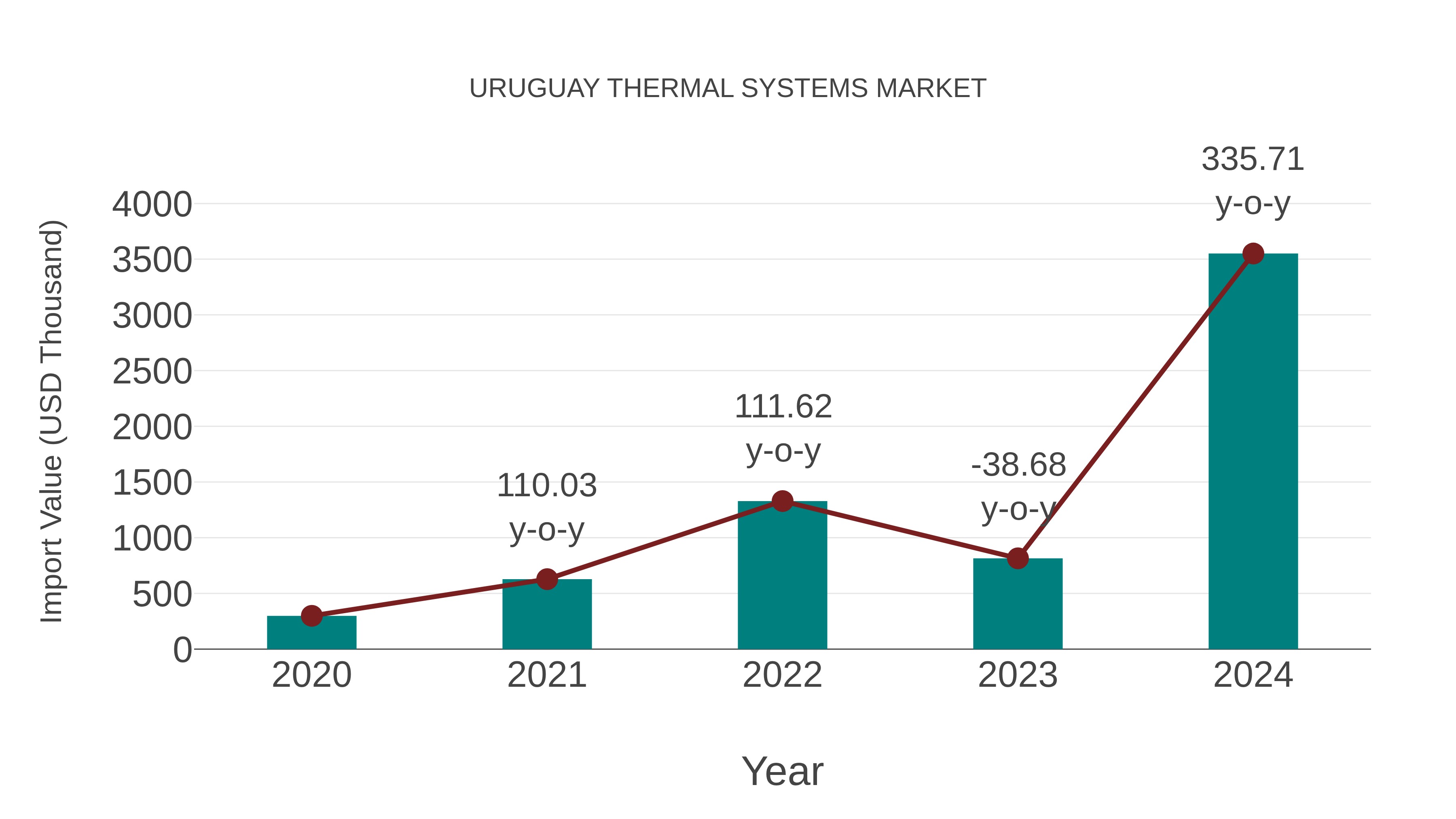  Uruguay Thermal Systems Market: Import Trend Analysis