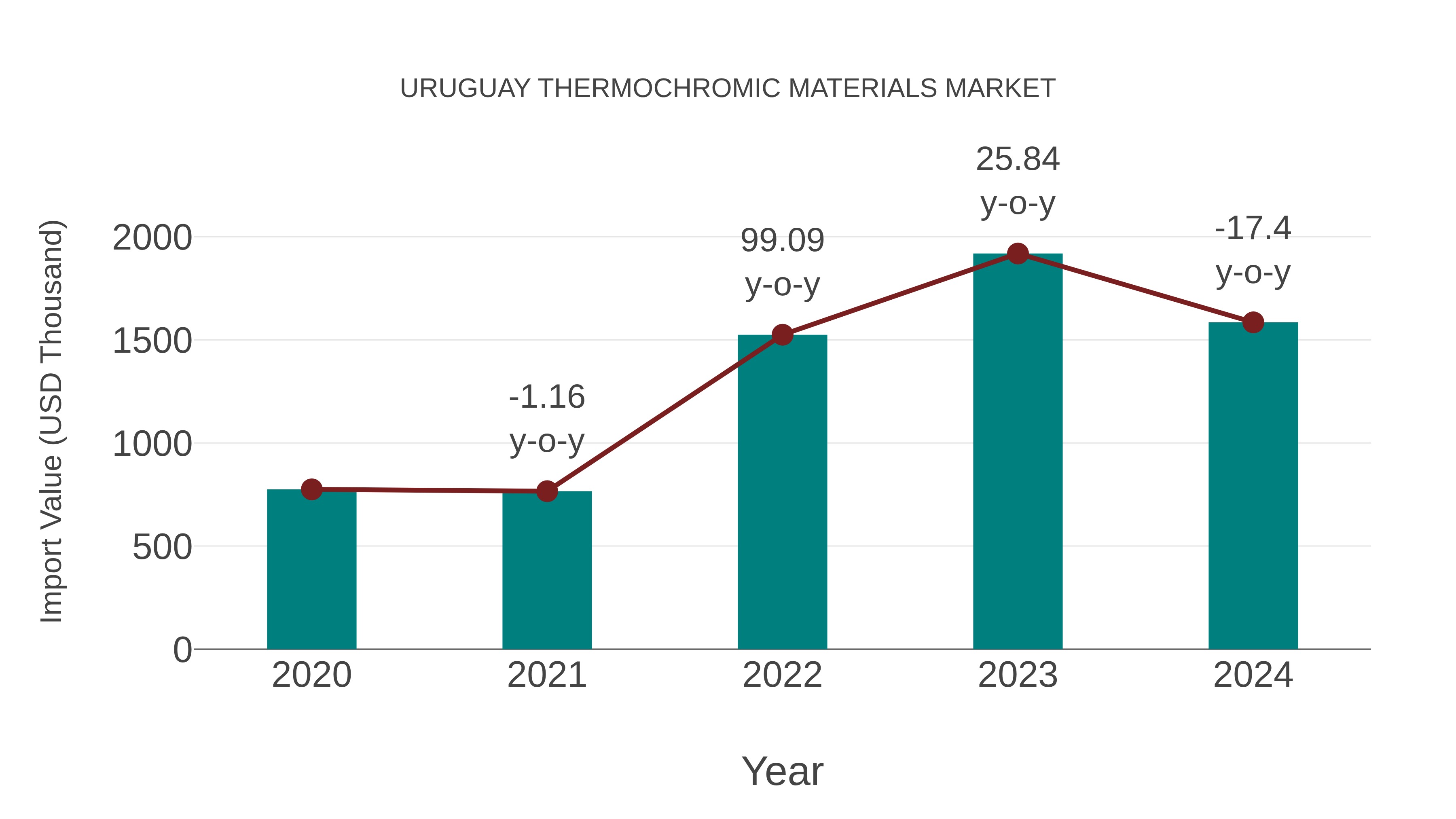  Uruguay Thermochromic Materials Market: Import Trend Analysis
