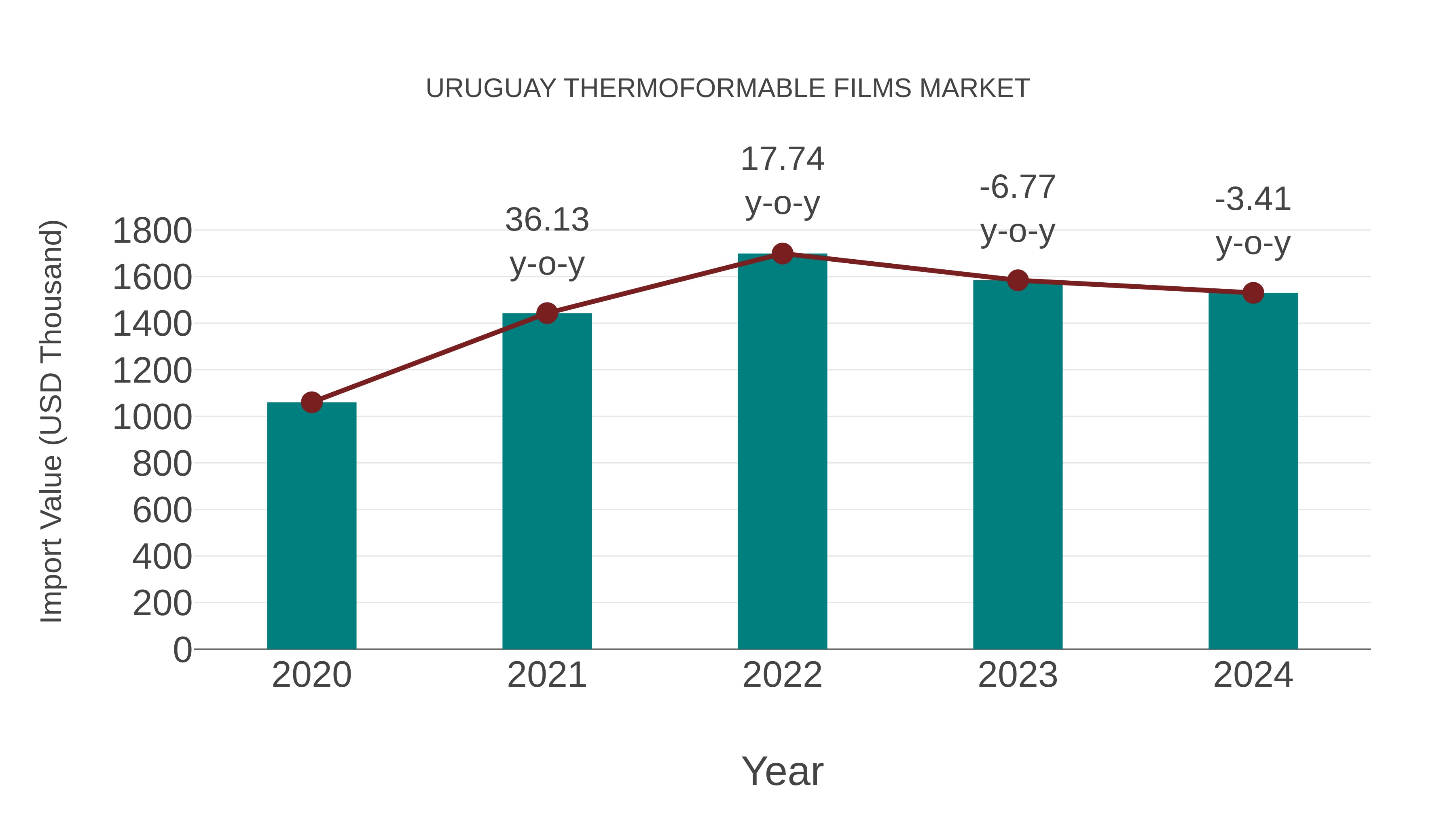  Uruguay Thermoformable Films Market: Import Trend Analysis