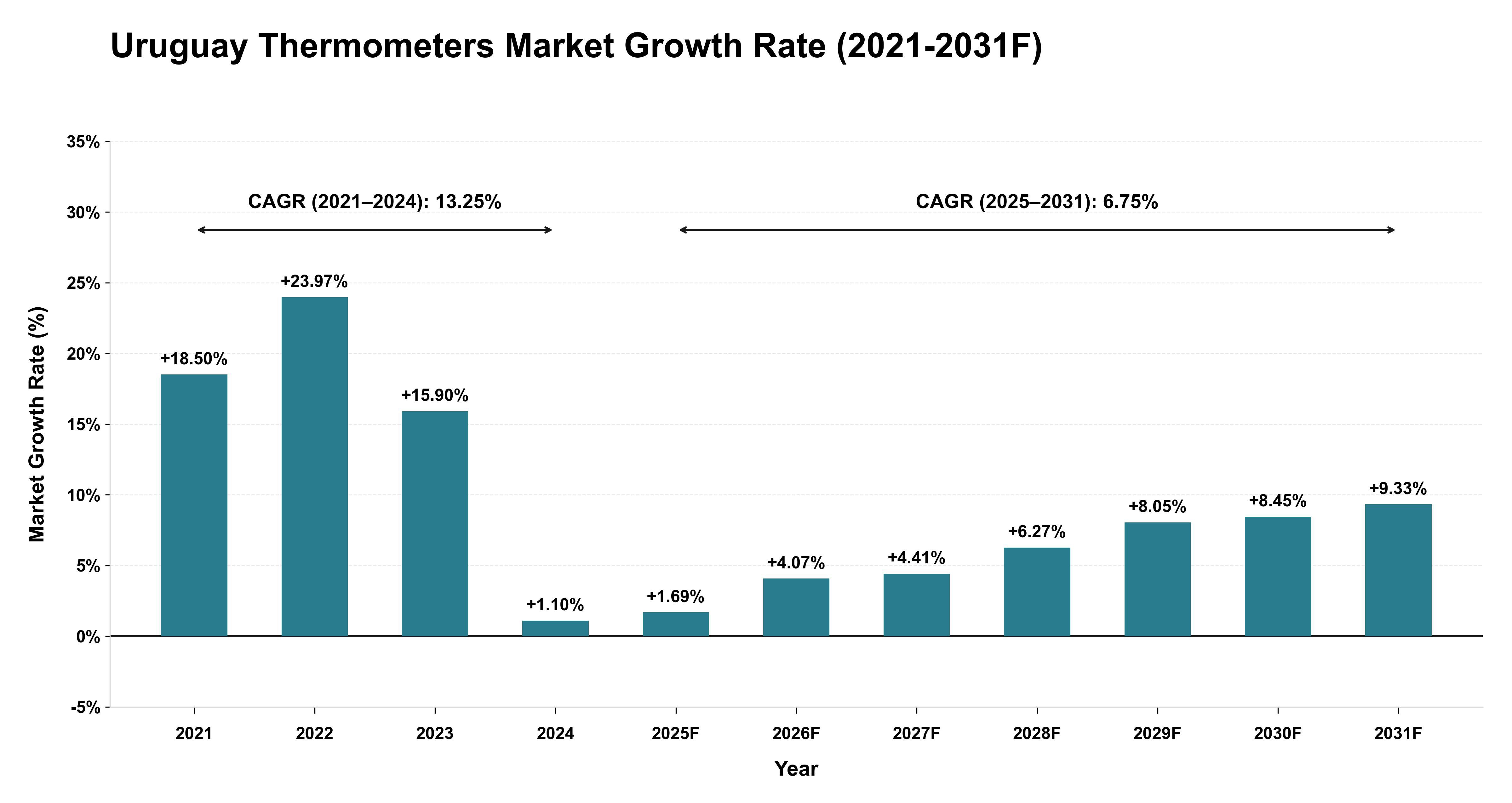 Uruguay Thermometers Market Year-wise Growth Rate (2021-2031F)