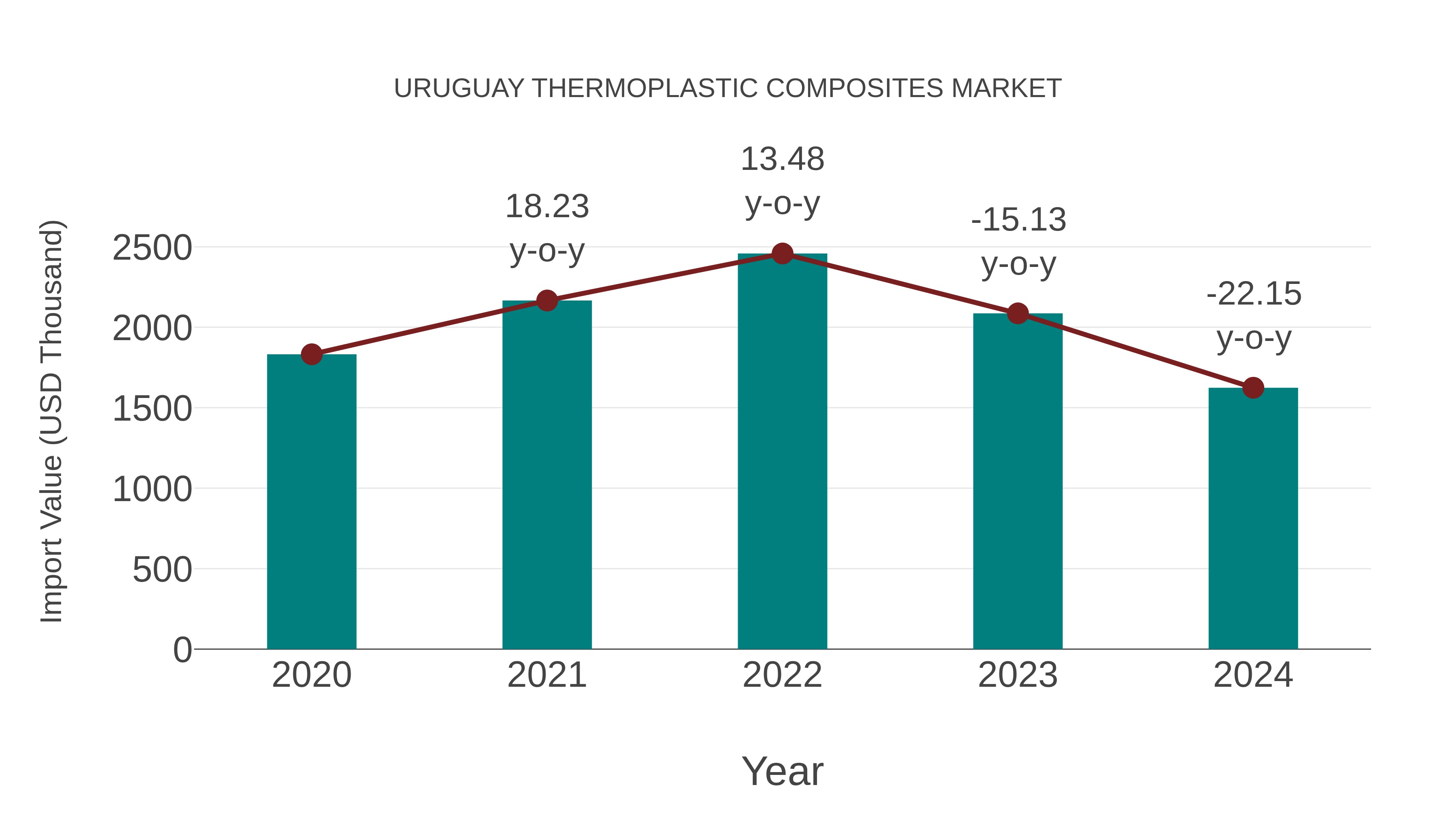 Uruguay Thermoplastic Composites Market: Import Trend Analysis