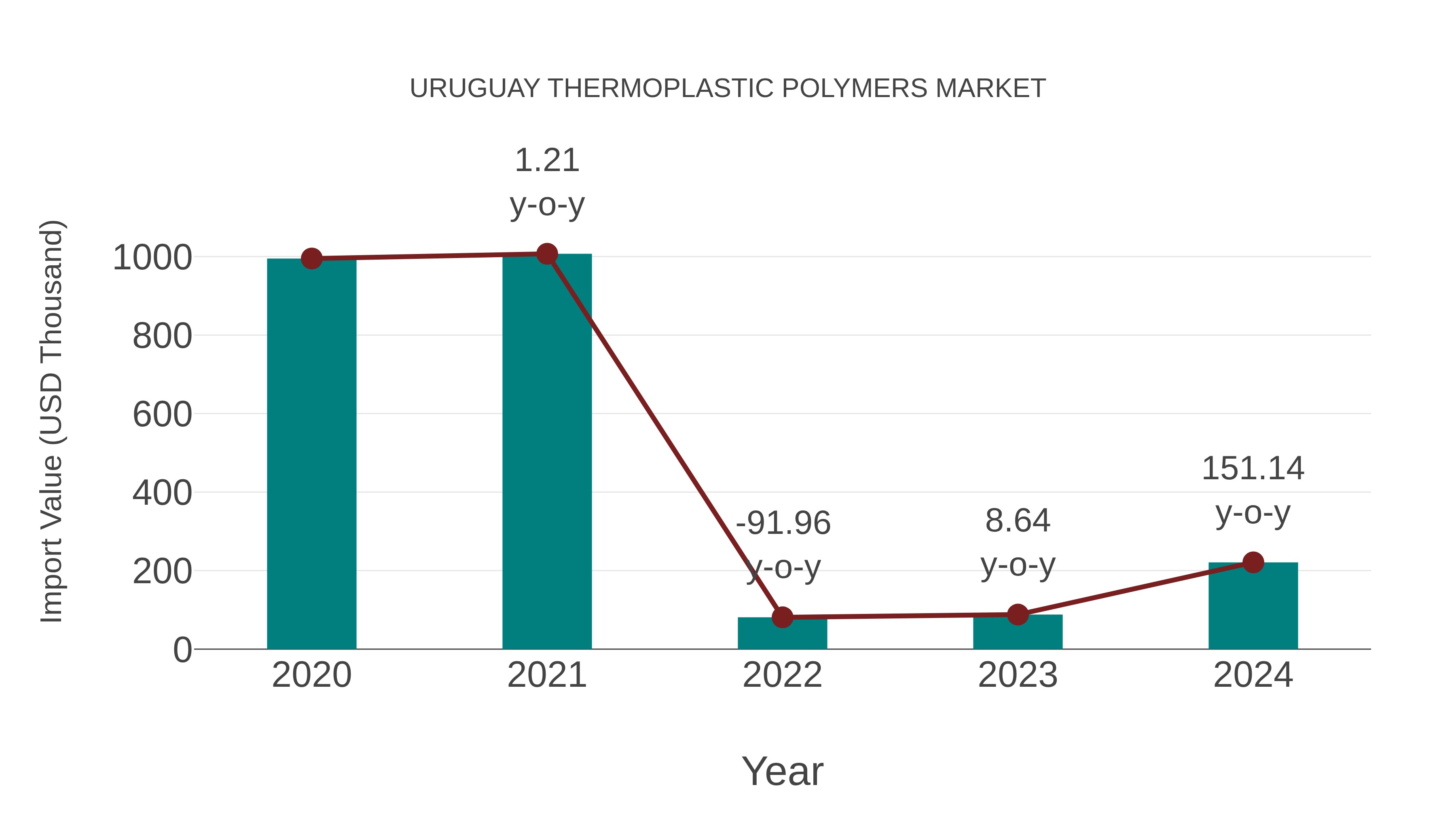  Uruguay Thermoplastic Polymers Market: Import Trend Analysis