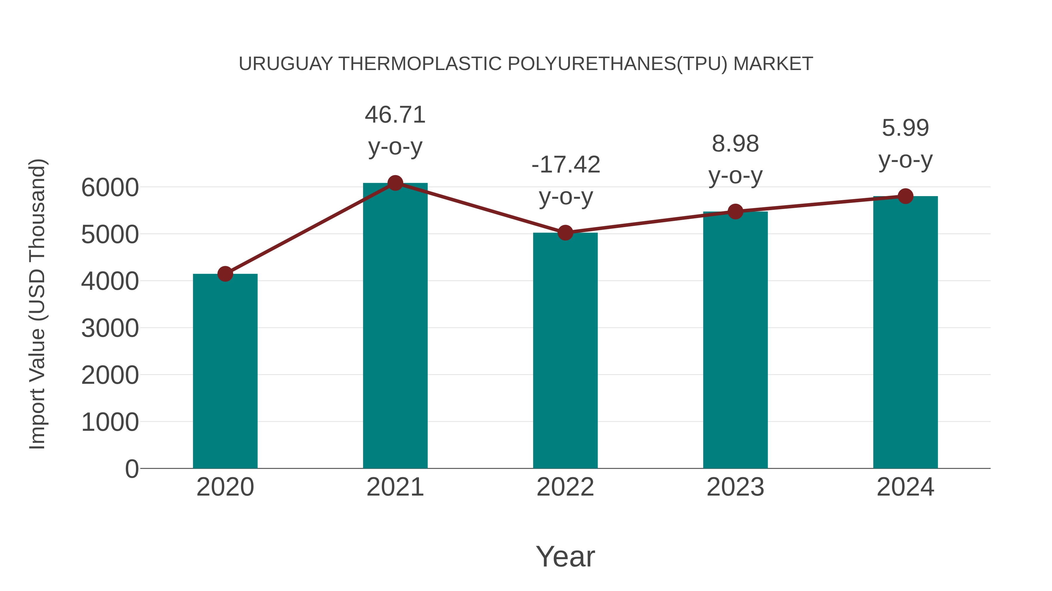  Uruguay Thermoplastic Polyurethanes(Tpu) Market: Import Trend Analysis