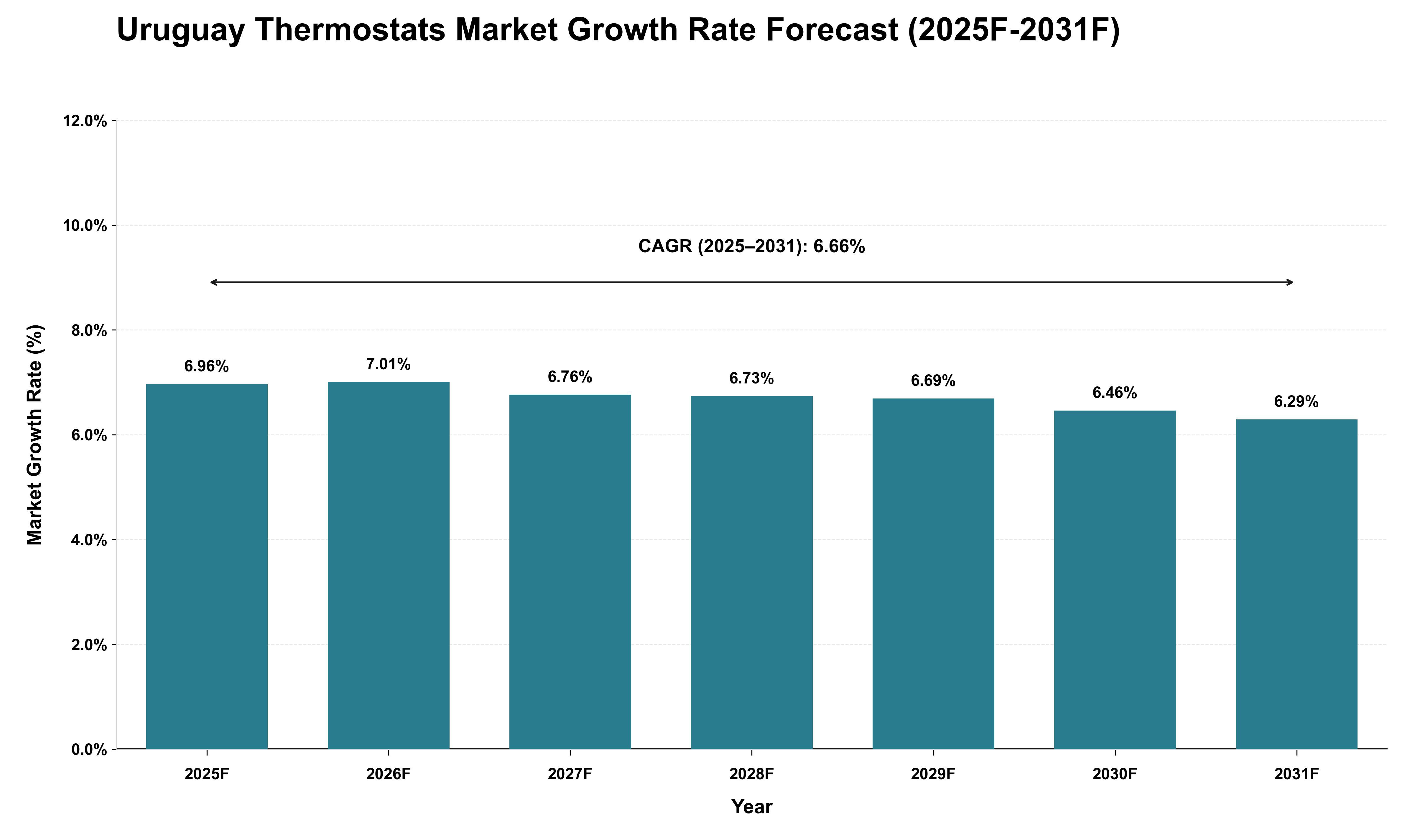 Uruguay Thermostats Market Growth Rate Analysis (2025 - 2031)