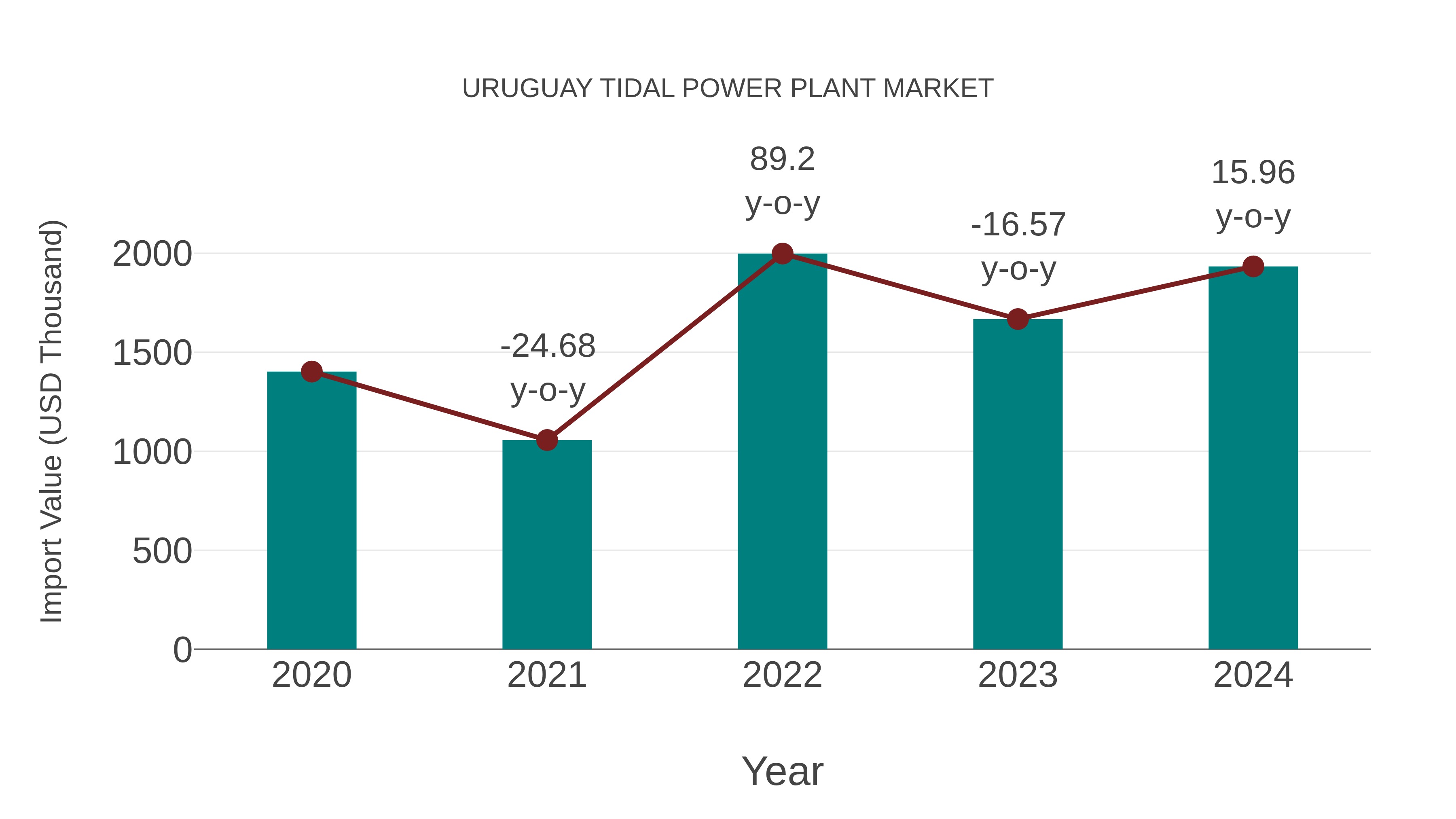 Uruguay Tidal Power Plant Market: Import Trend Analysis