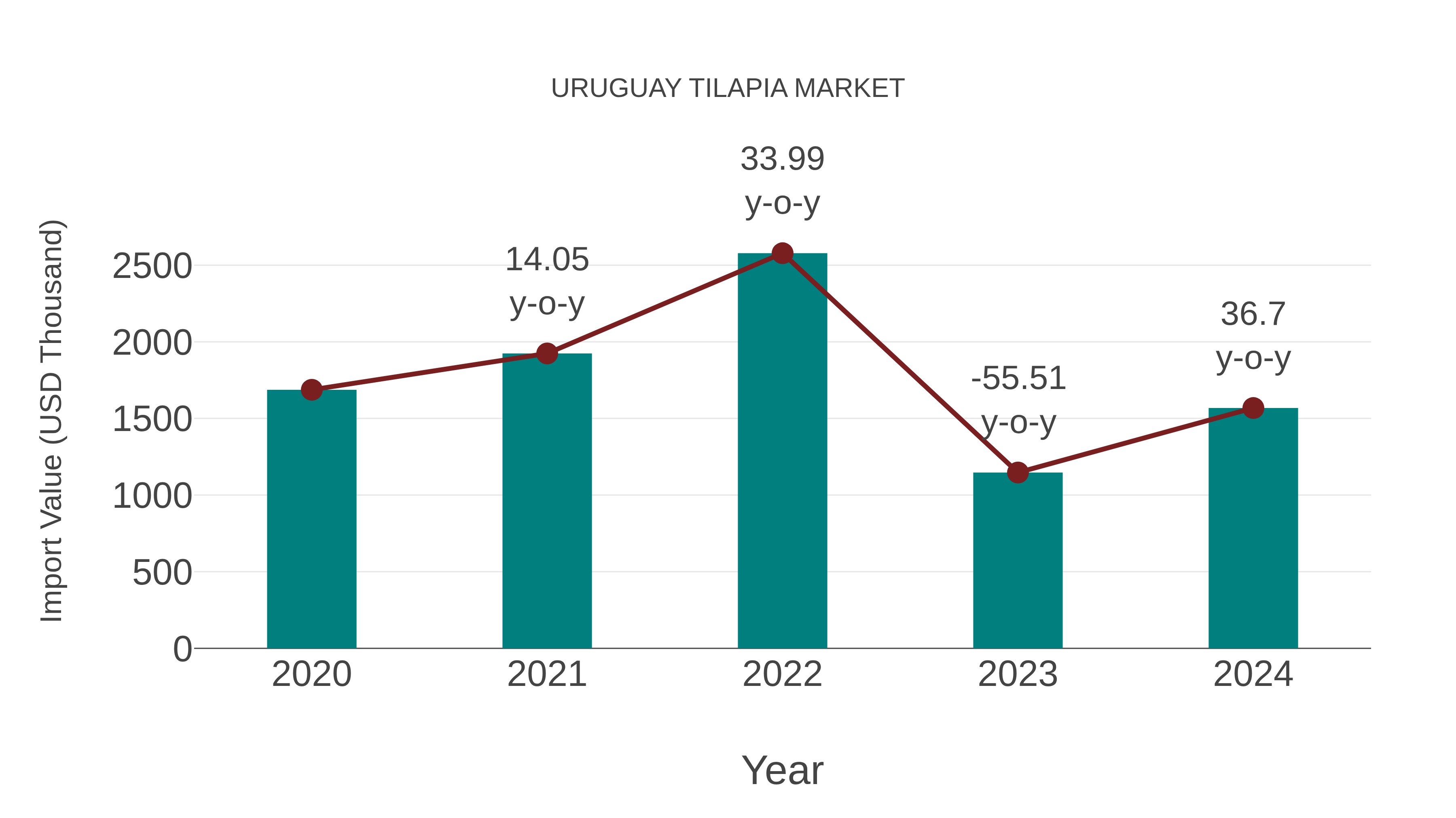  Uruguay Tilapia Market: Import Trend Analysis