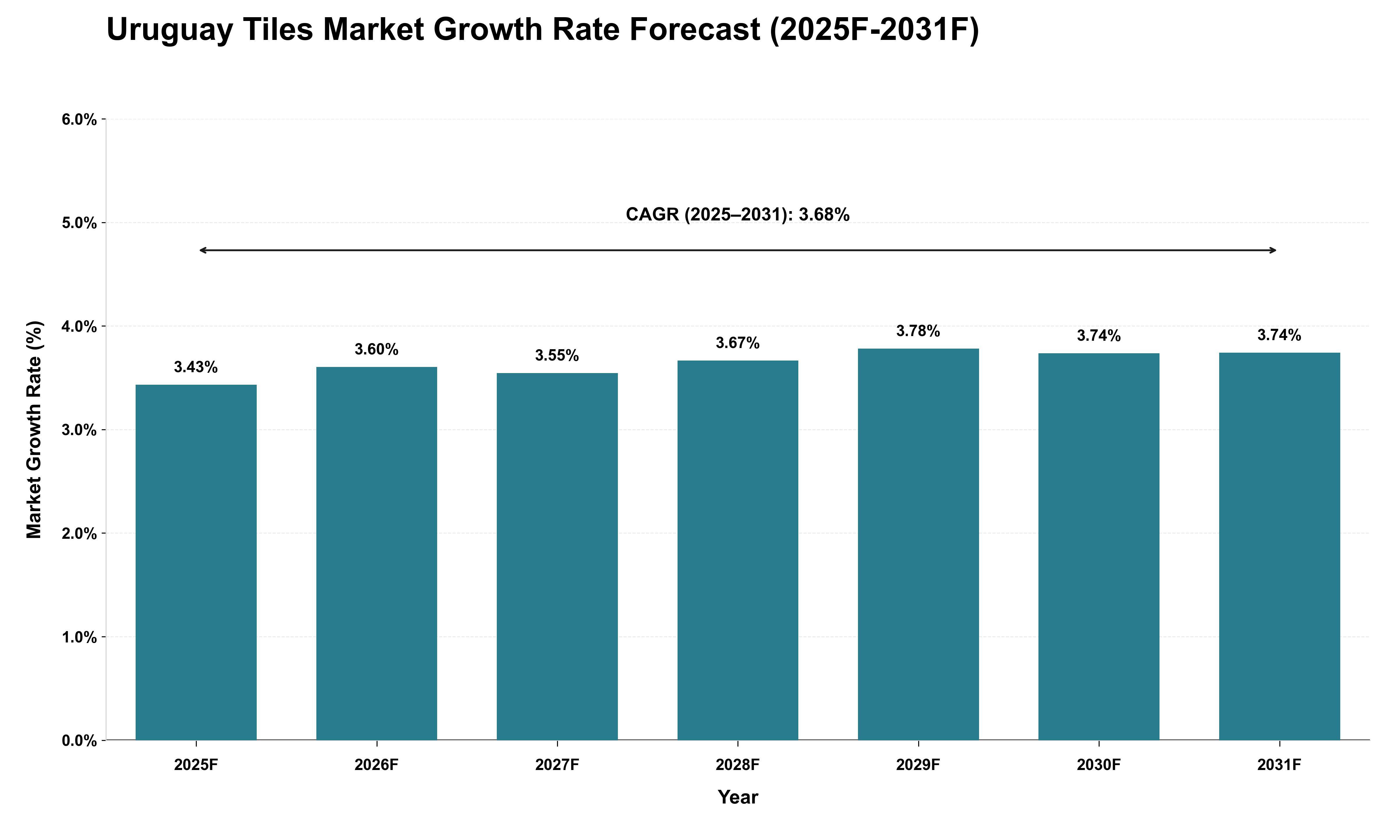 Uruguay Tiles Market Growth Rate Analysis (2025 - 2031)