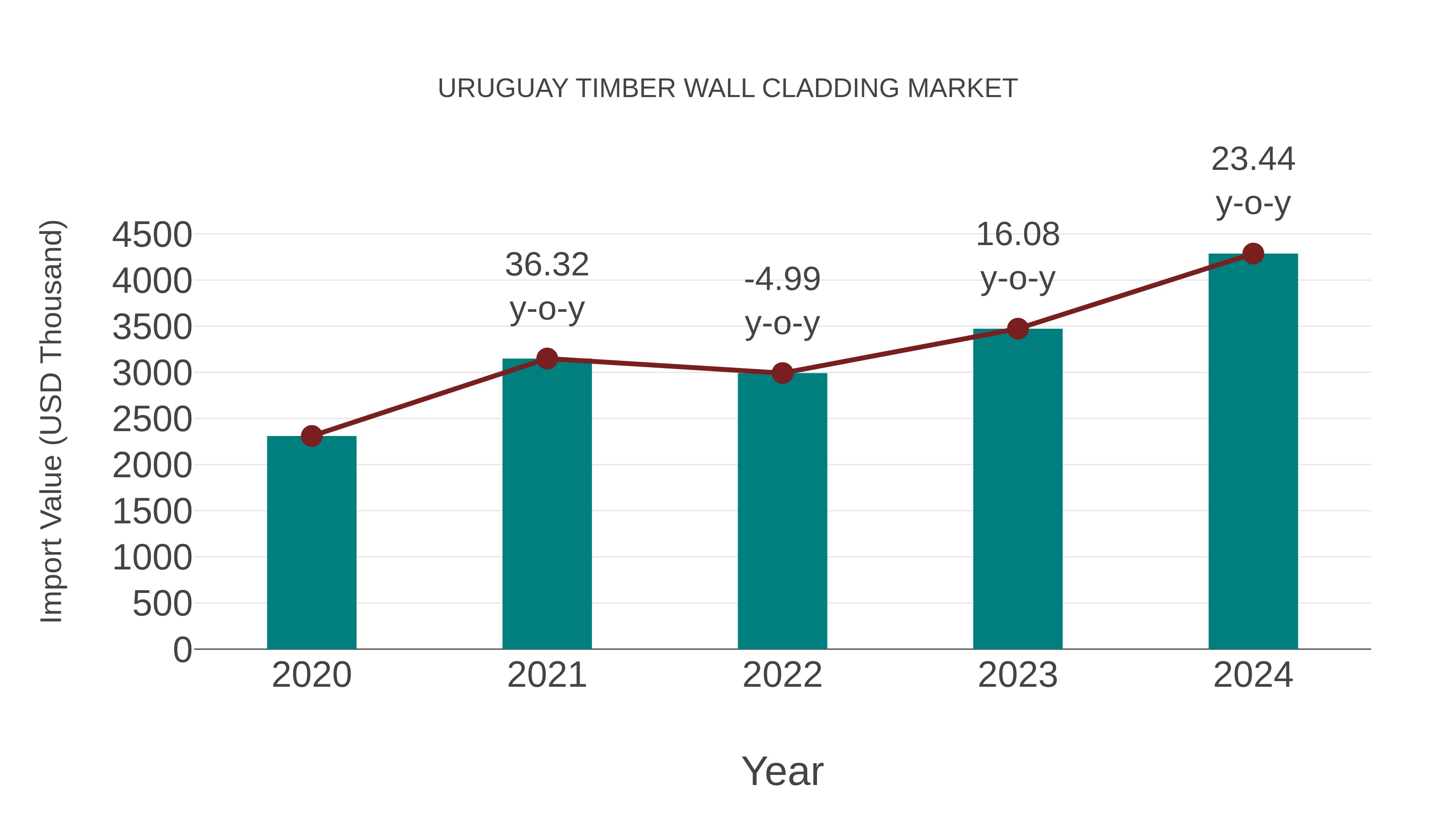  Uruguay Timber Wall Cladding Market: Import Trend Analysis
