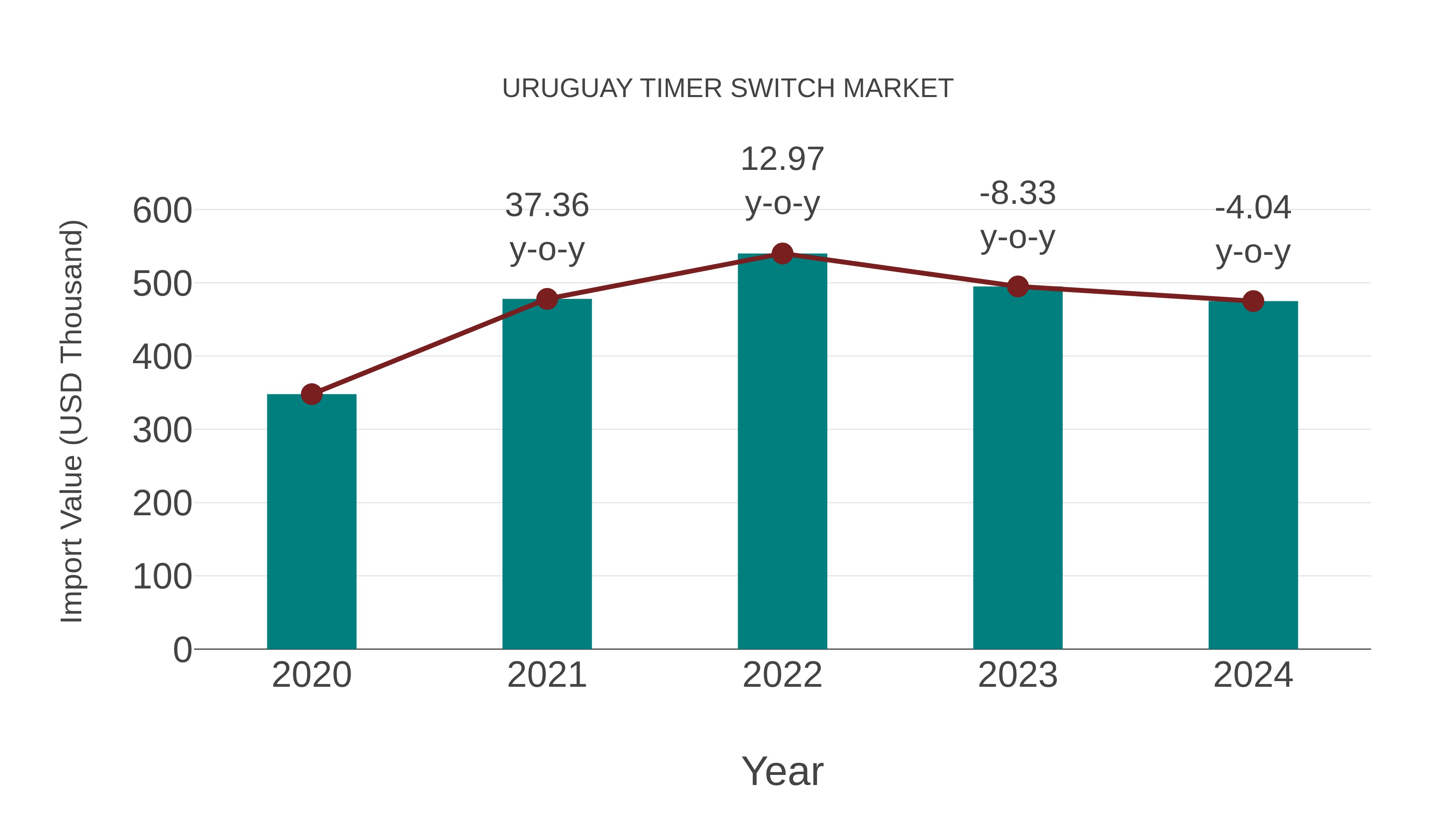 Uruguay Timer Switch Market: Import Trend Analysis