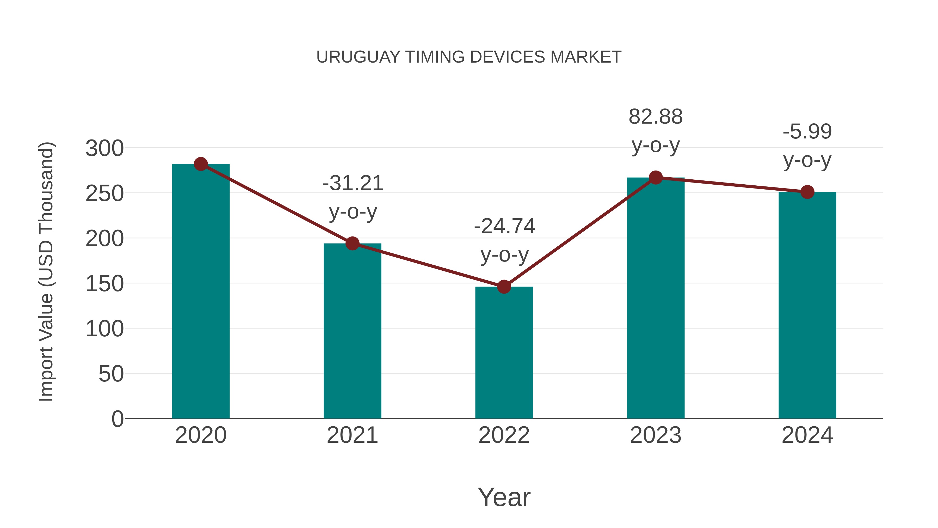  Uruguay Timing Devices Market: Import Trend Analysis