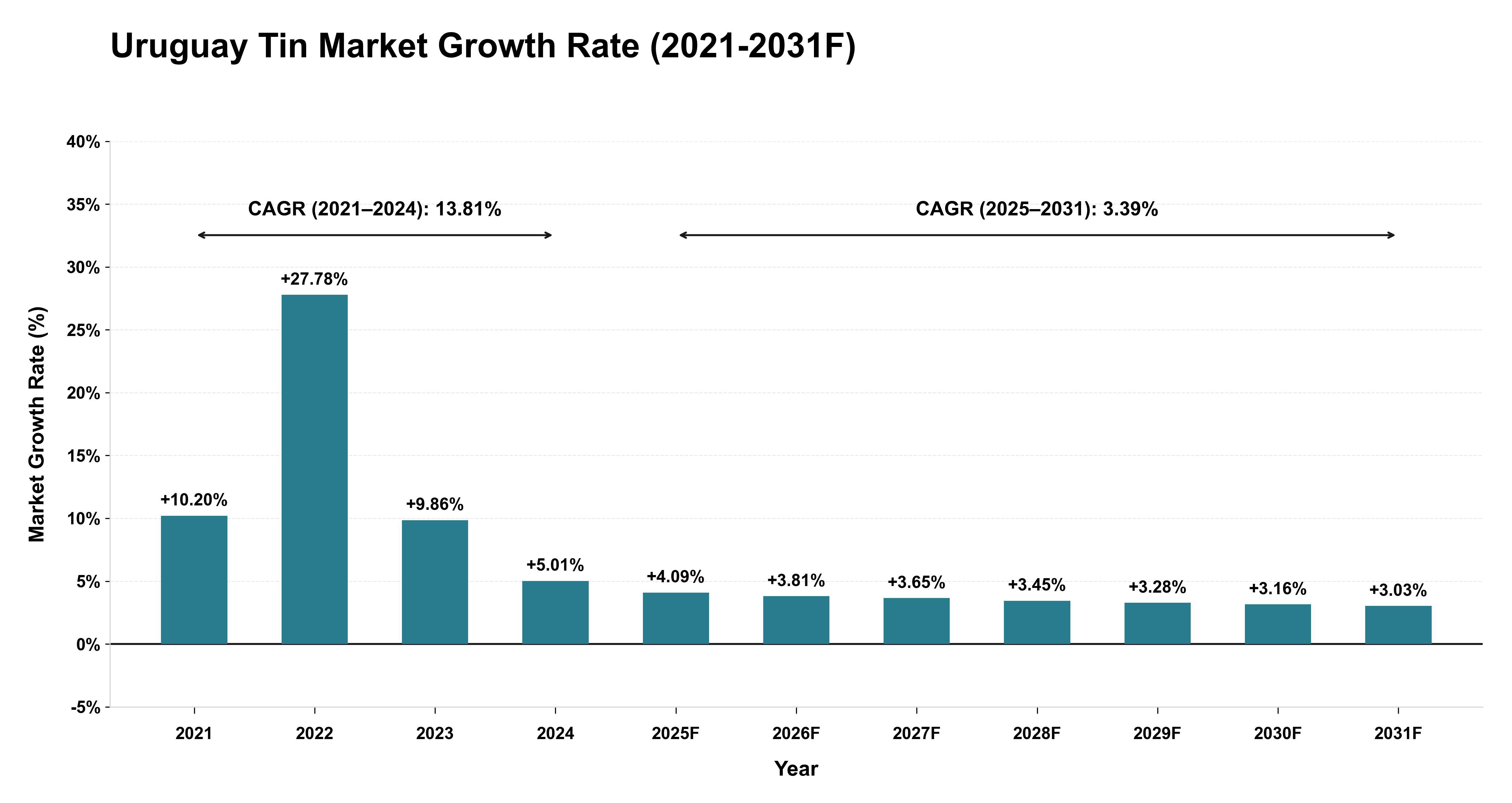 Uruguay Tin Market Year-wise Growth Rate (2021-2031F)