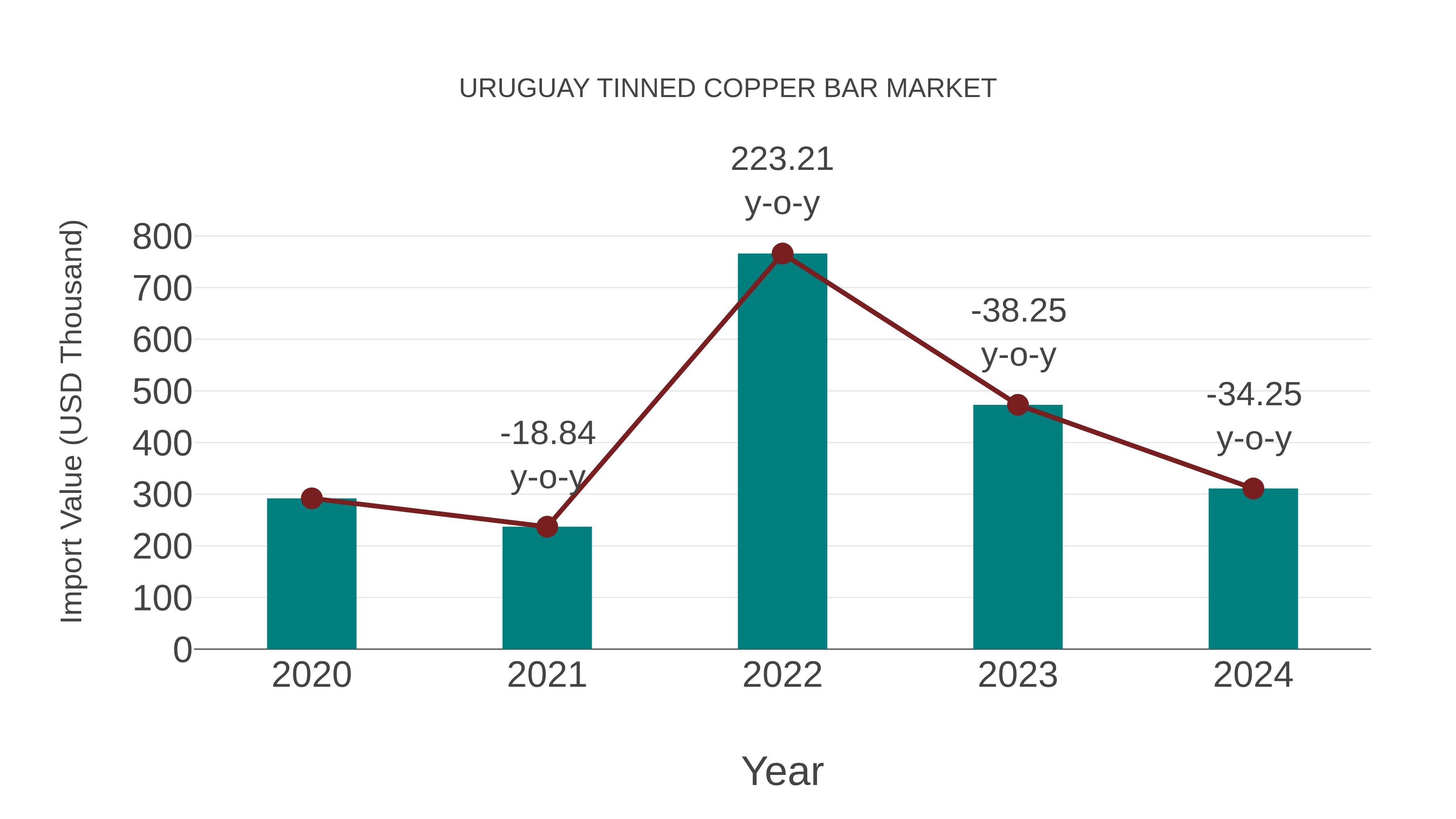Uruguay Tinned Copper Bar Market: Import Trend Analysis