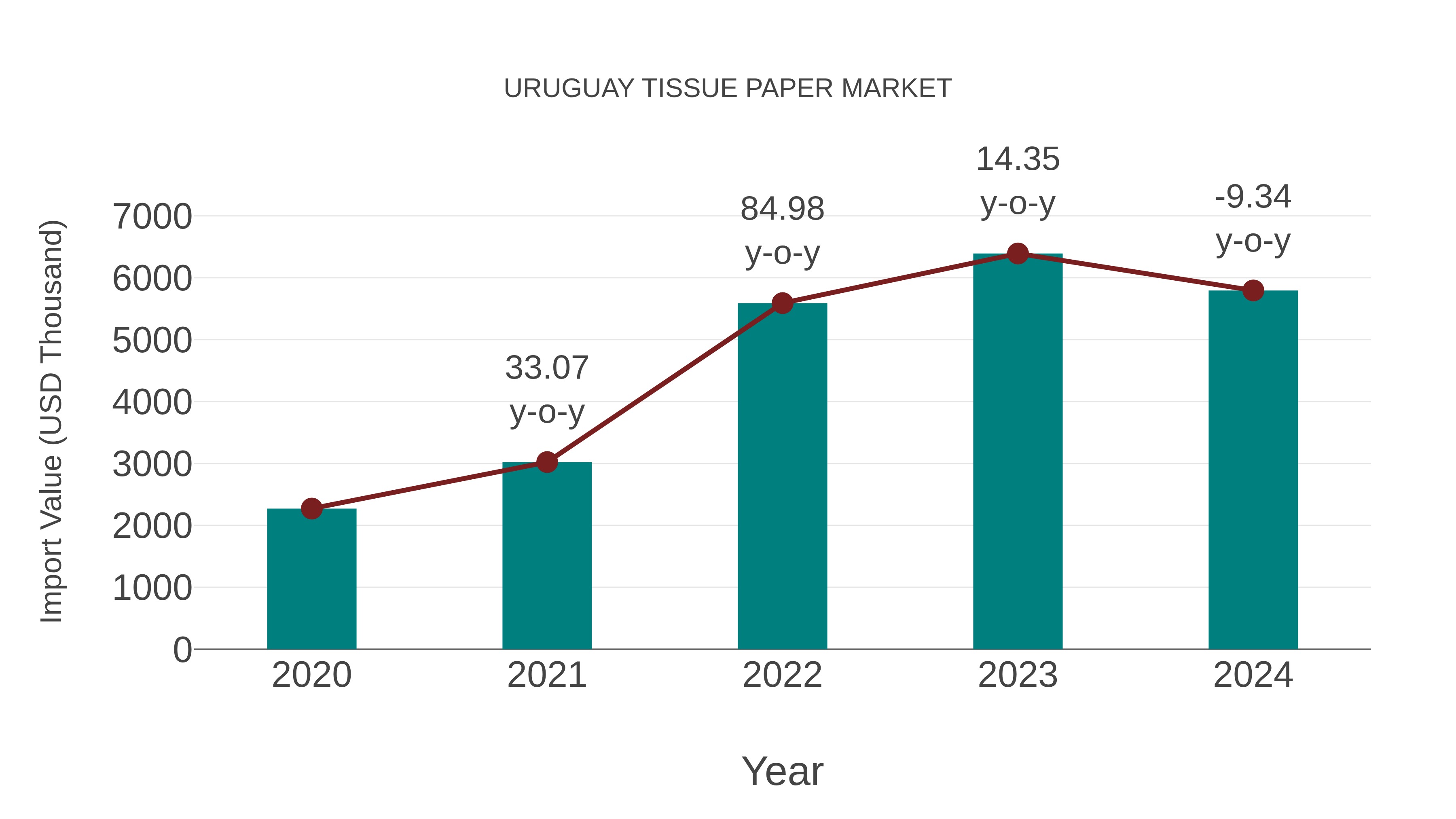 Uruguay Tissue Paper Market: Import Trend Analysis
