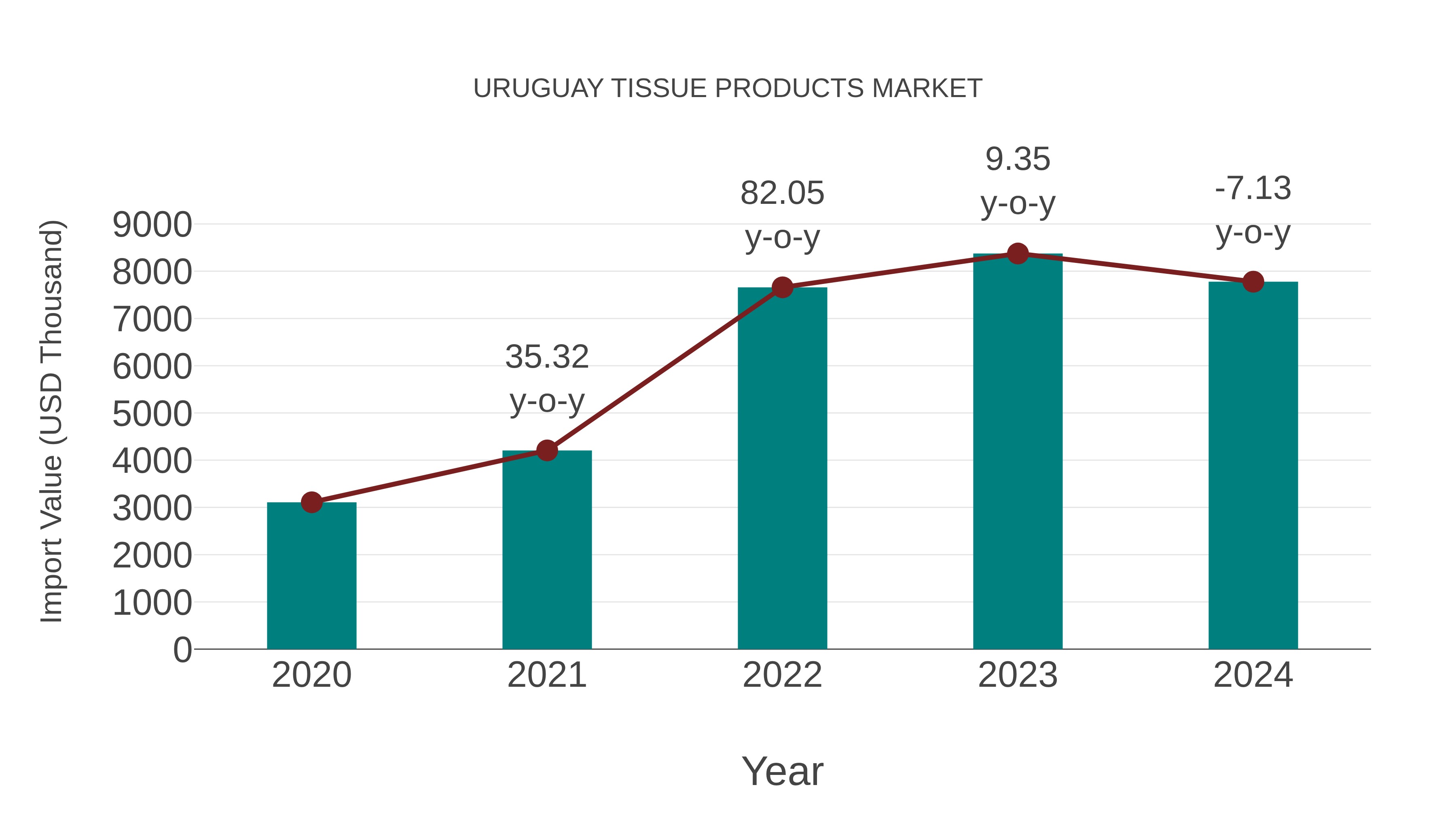  Uruguay Tissue Products Market: Import Trend Analysis