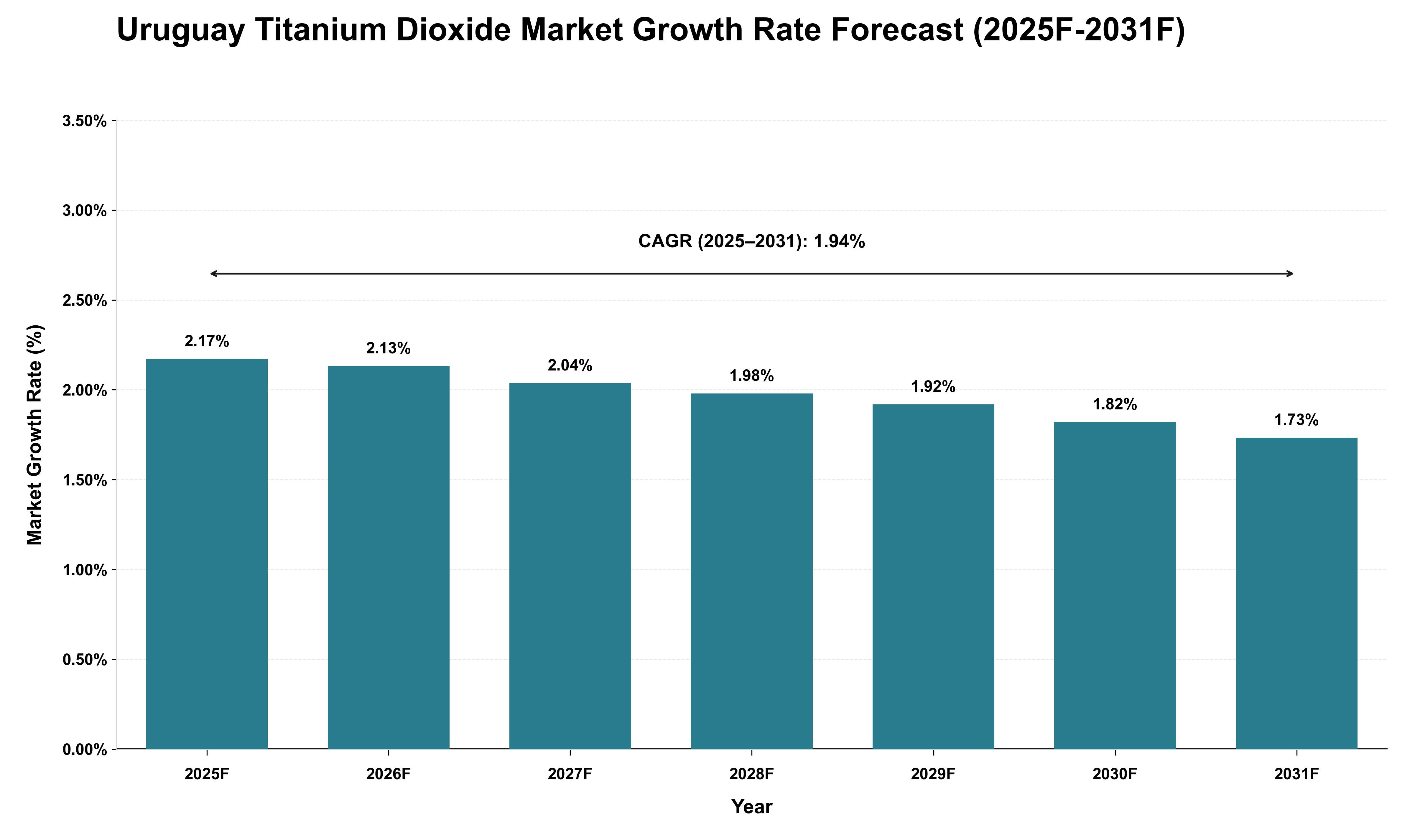 Uruguay Titanium Dioxide Market Growth Rate Analysis (2025 - 2031)