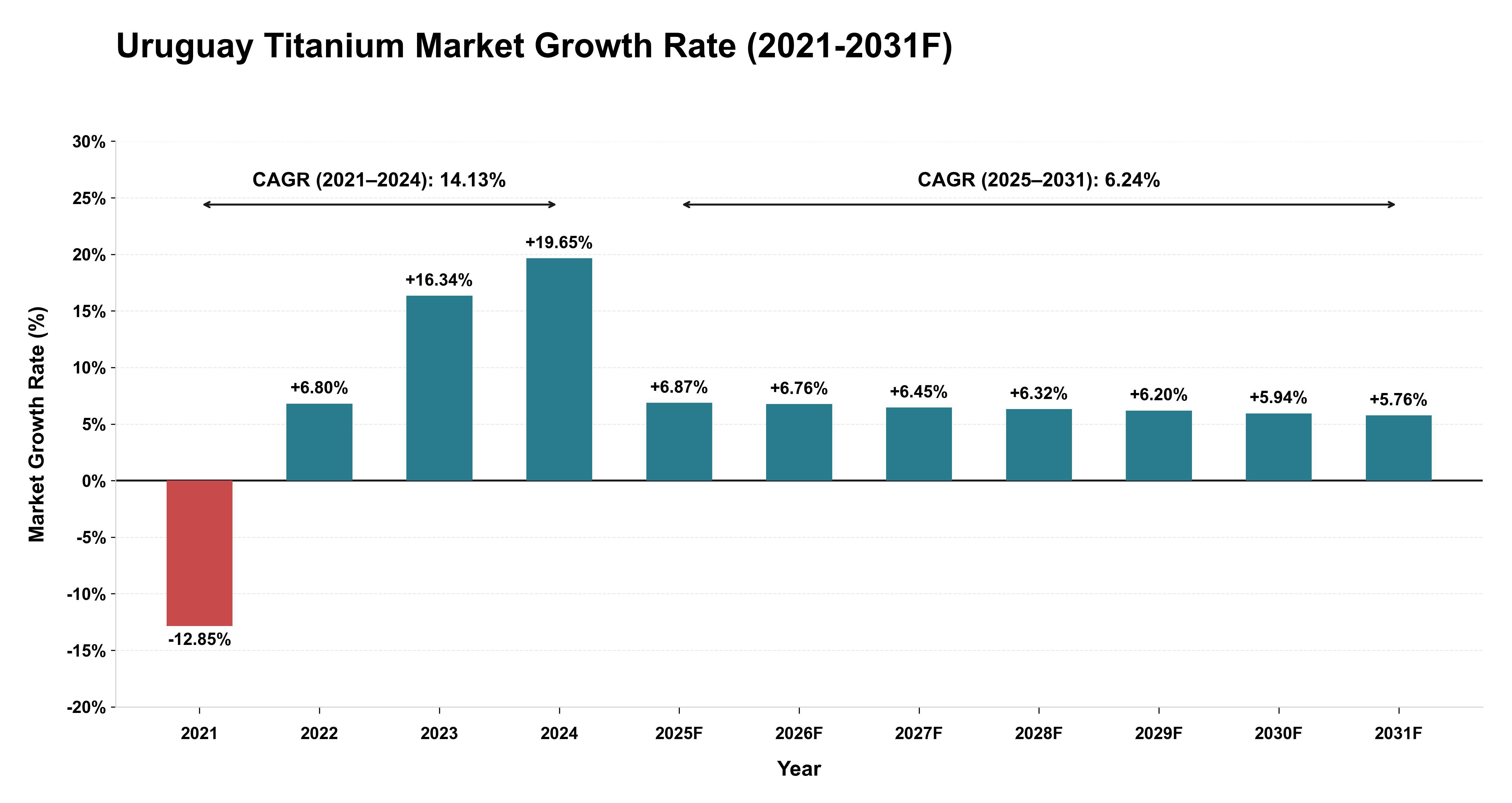 Uruguay Titanium Market Year-wise Growth Rate (2021-2031F)