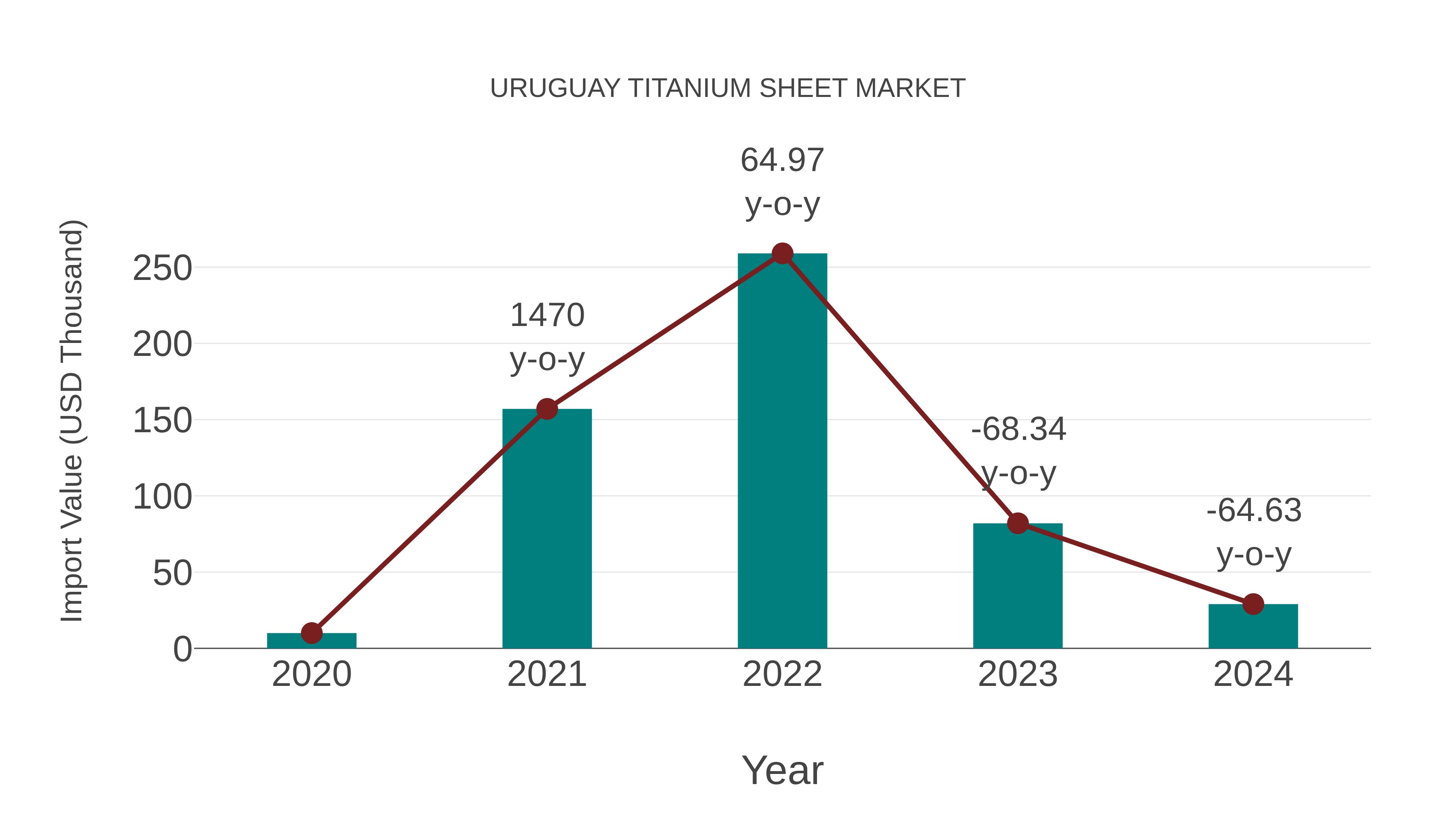  Uruguay Titanium Sheet Market: Import Trend Analysis
