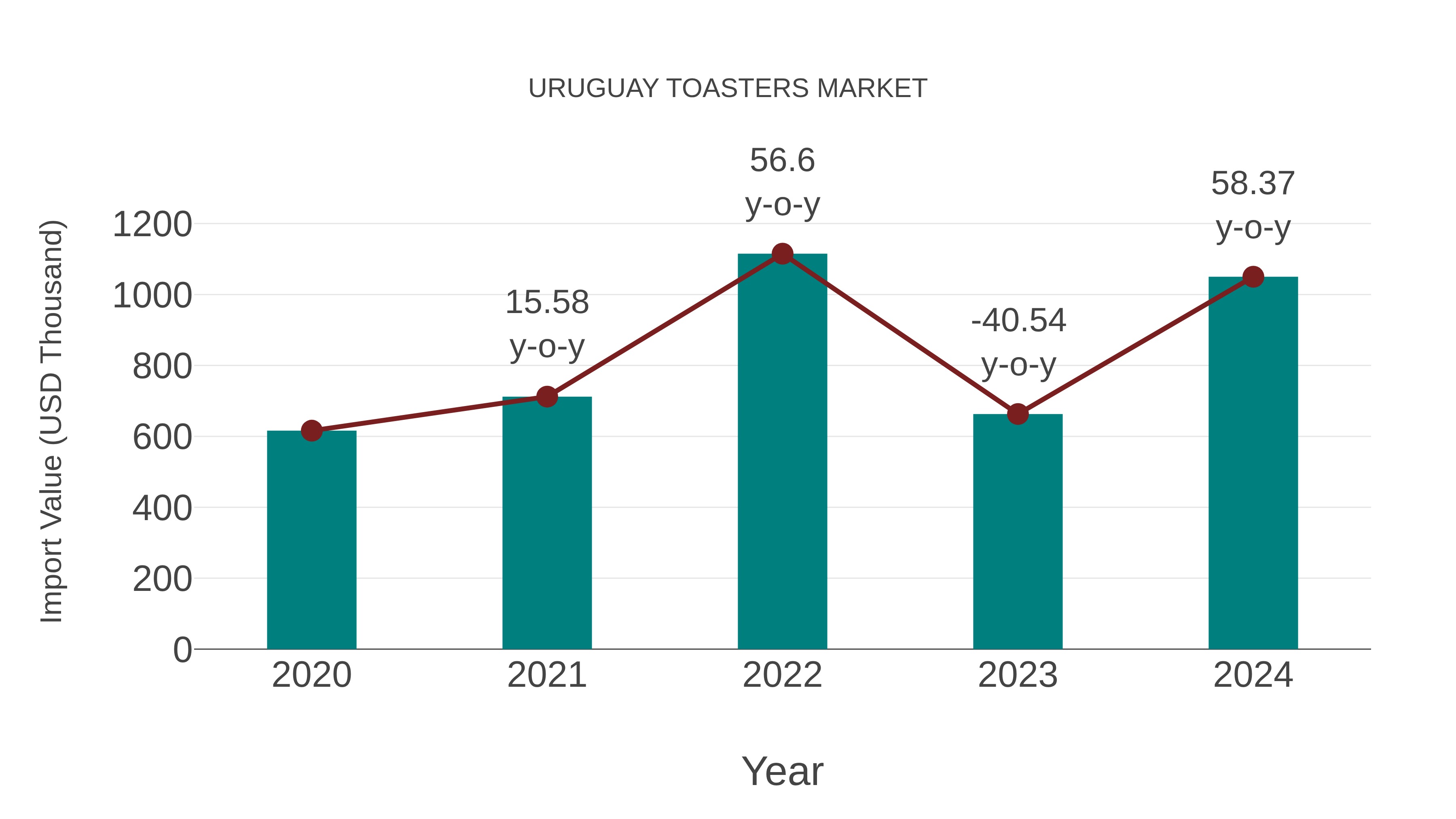  Uruguay Toasters Market: Import Trend Analysis