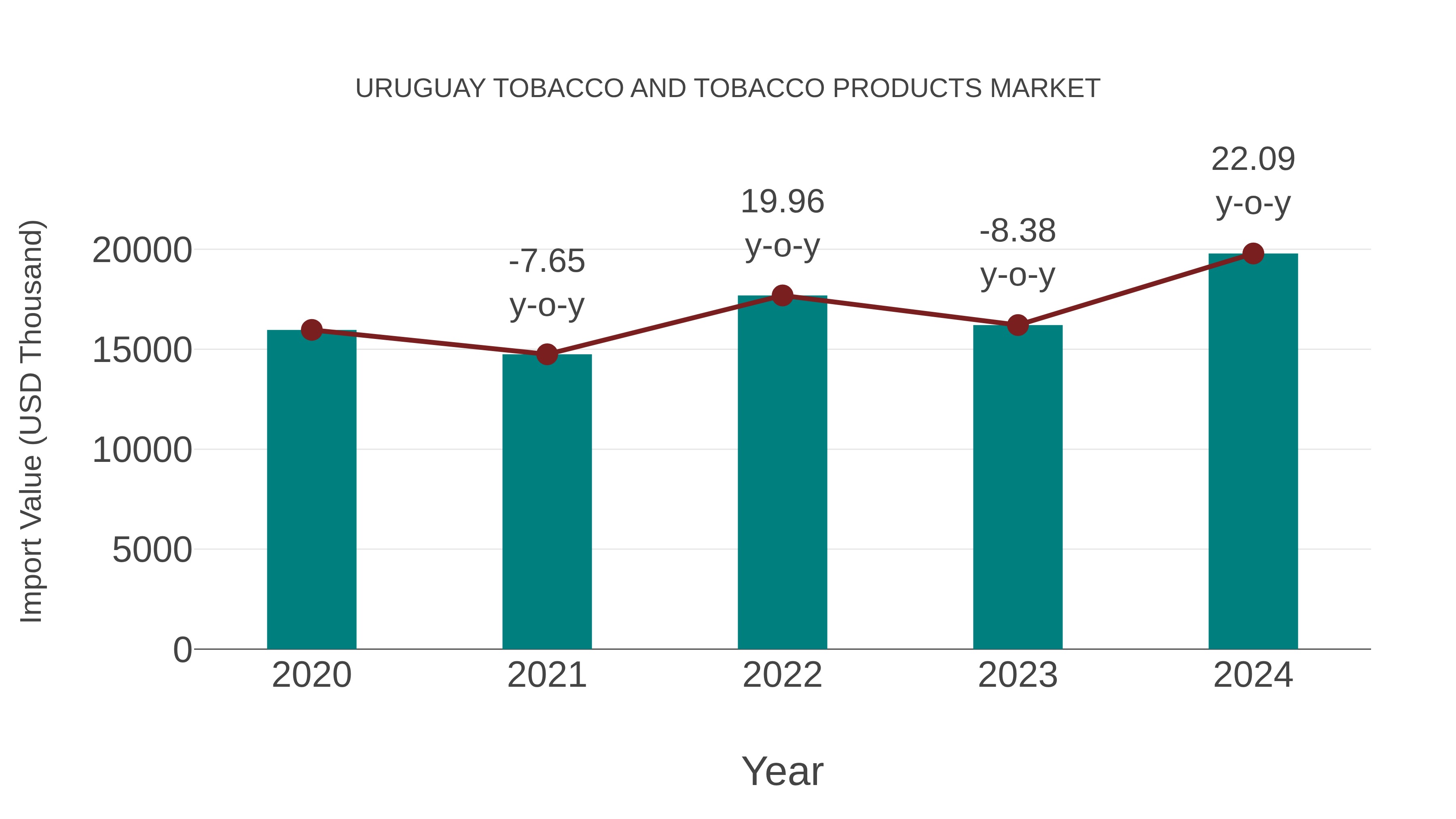 Uruguay Tobacco and Tobacco Products Market: Import Trend Analysis