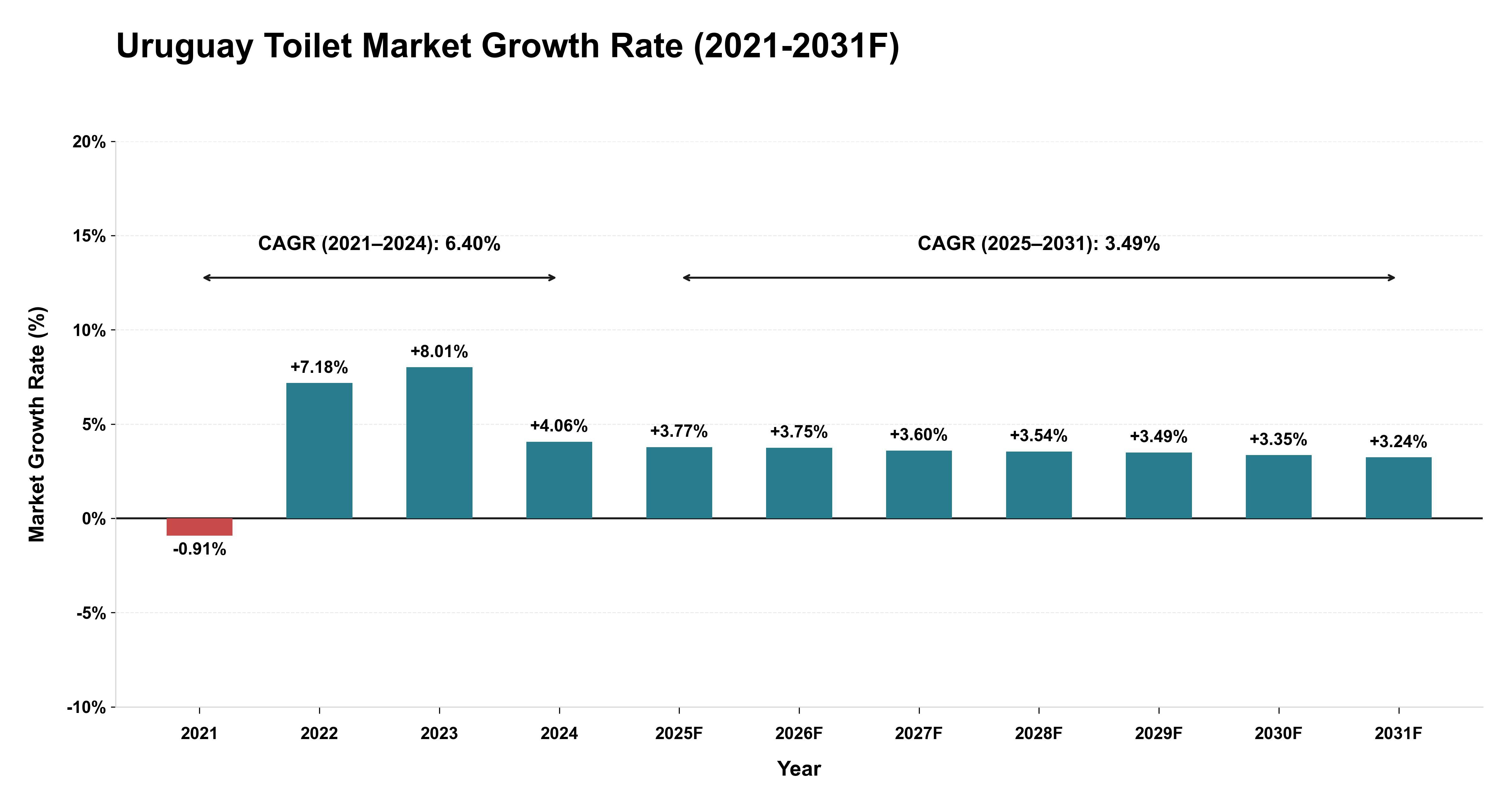 Uruguay Toilet Market Year-wise Growth Rate (2021-2031F)