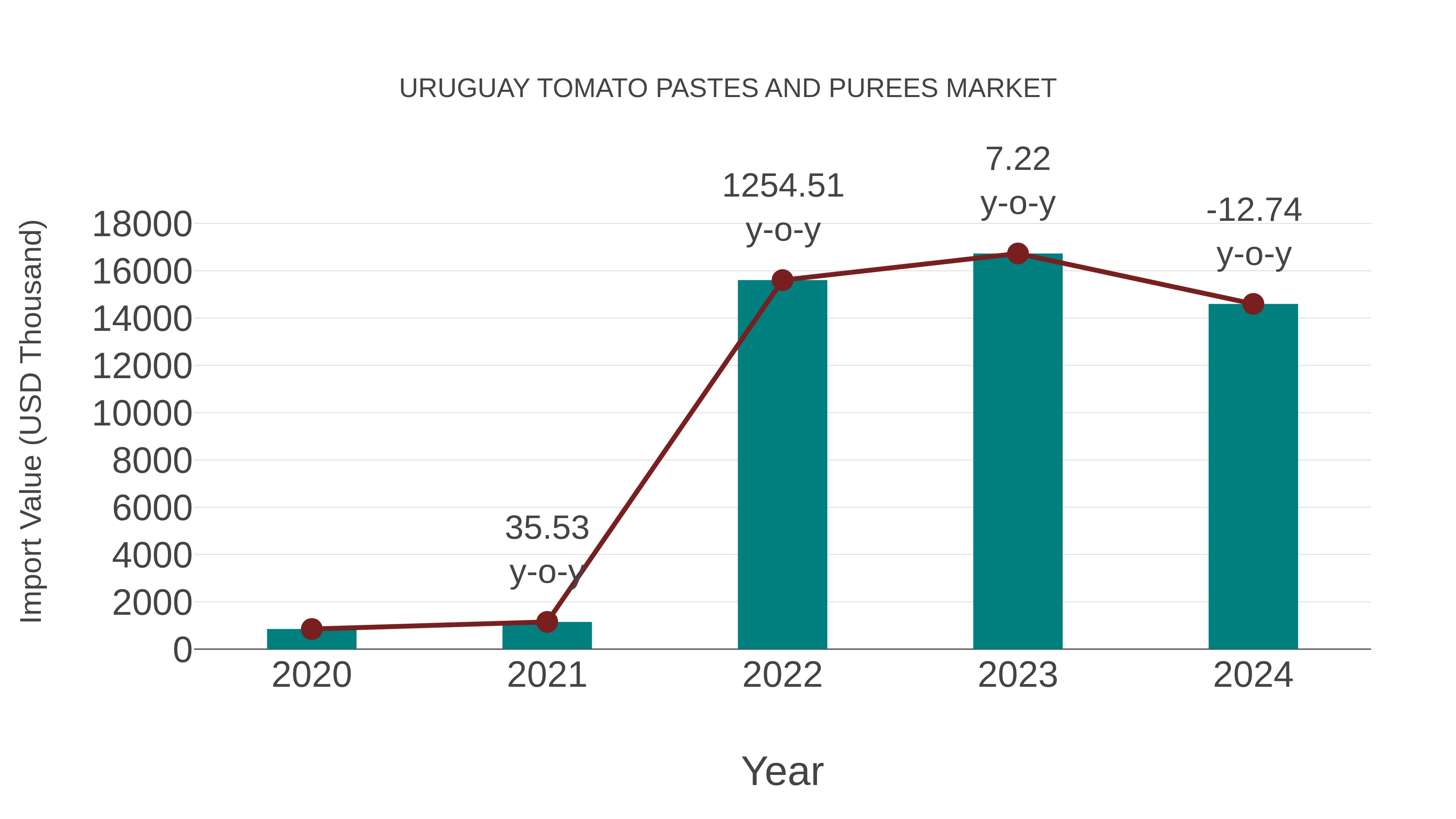 Uruguay Tomato Pastes and Purees Market: Import Trend Analysis