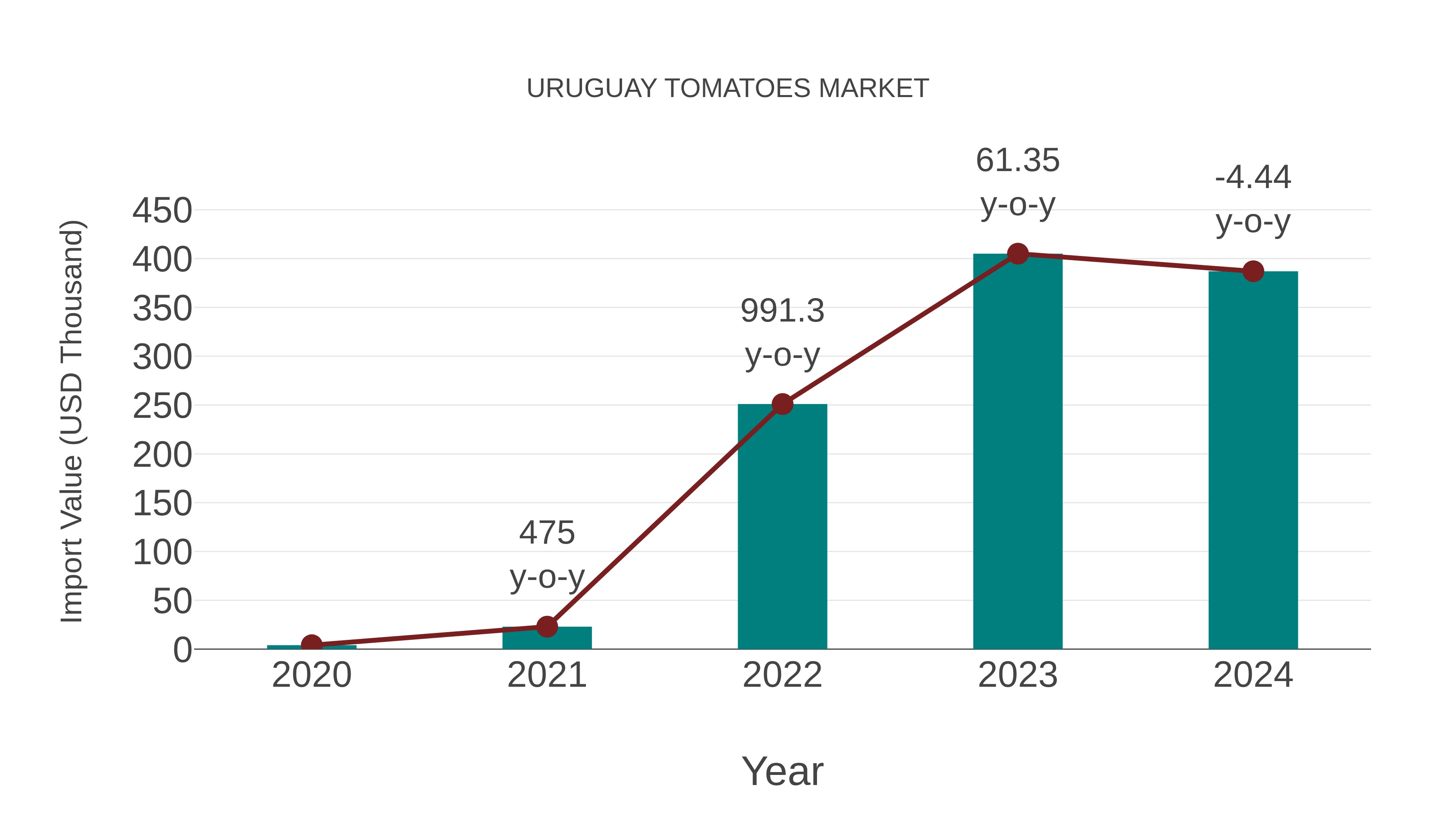  Uruguay Tomatoes Market: Import Trend Analysis