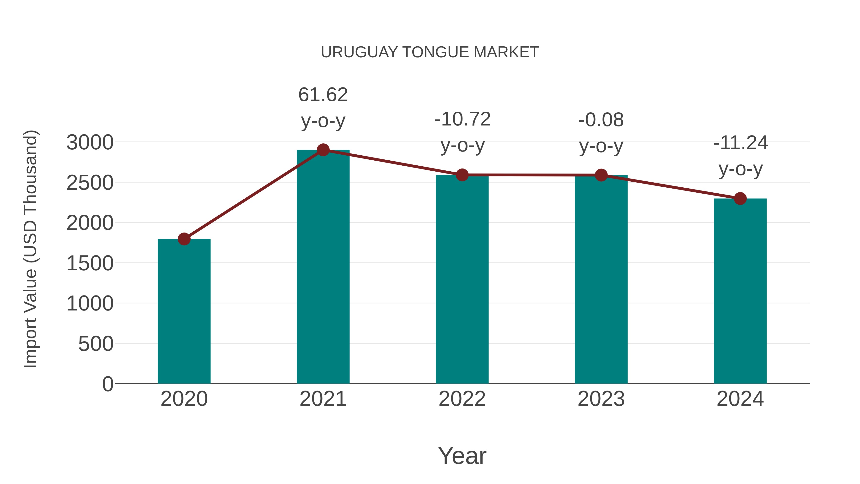  Uruguay Tongue Market: Import Trend Analysis