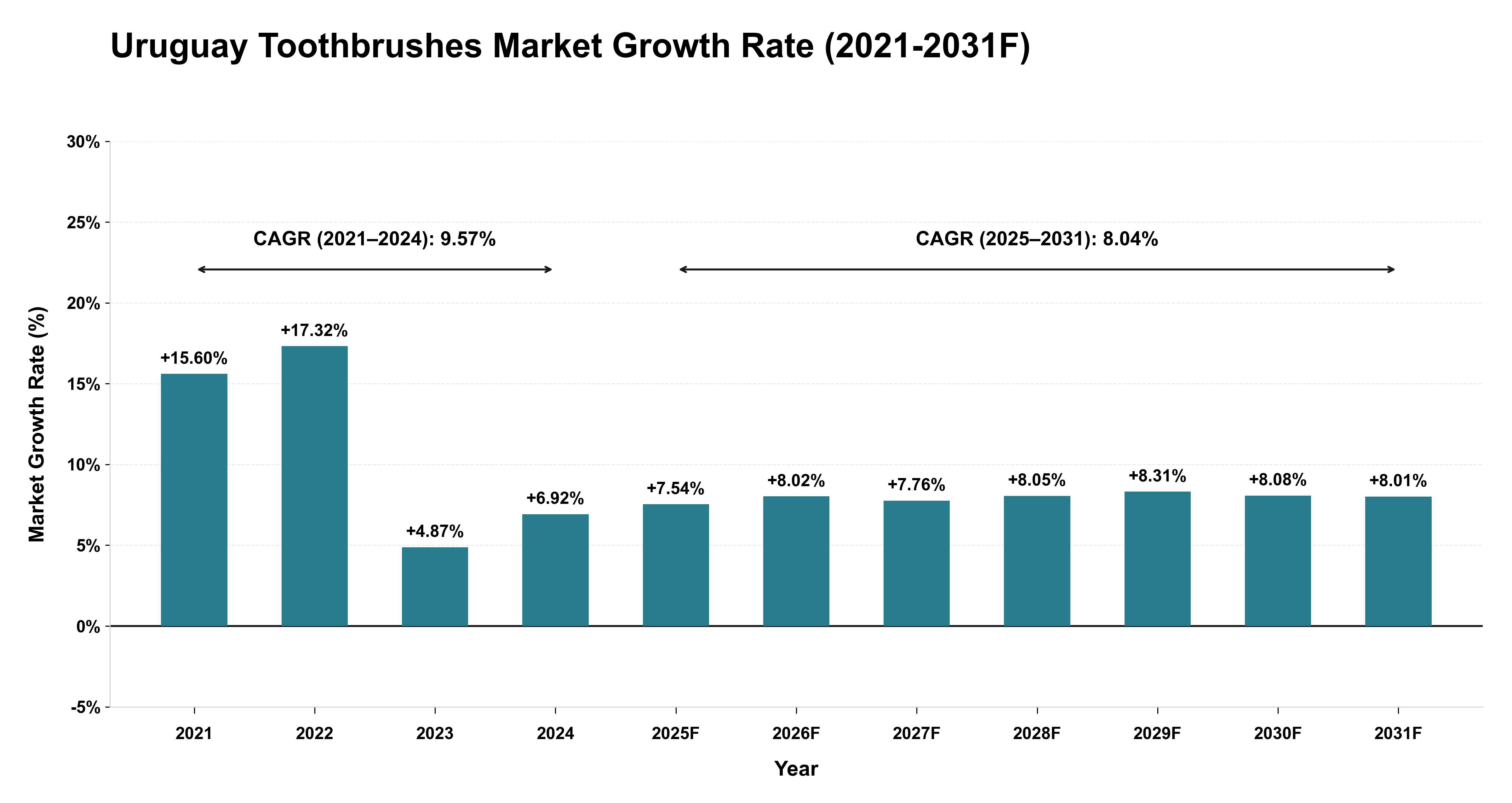 Uruguay Toothbrushes Market Year-wise Growth Rate (2021-2031F)