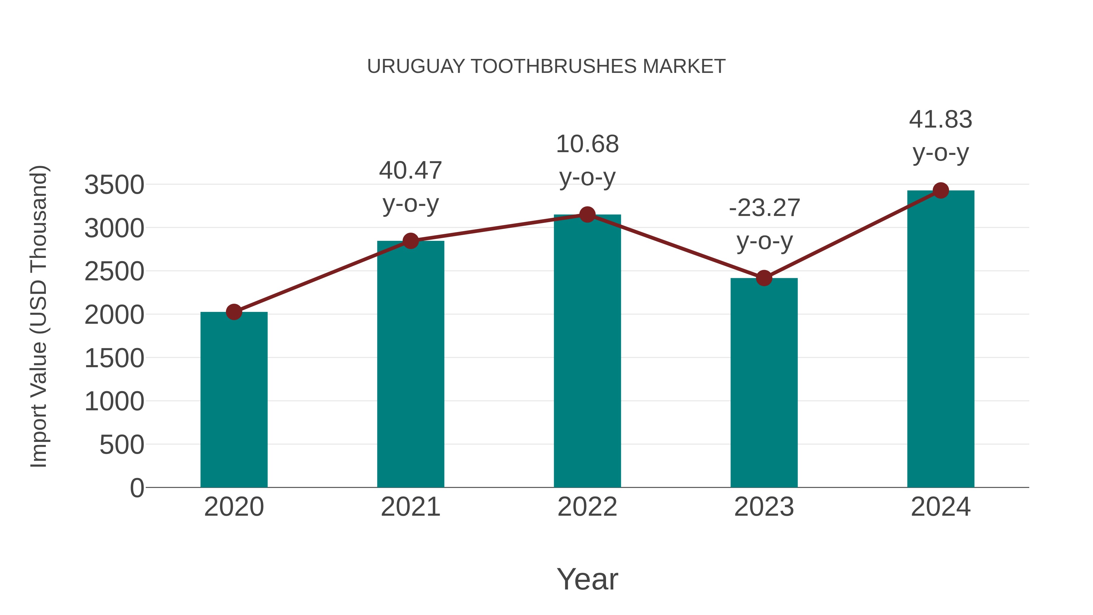  Uruguay Toothbrushes Market: Import Trend Analysis