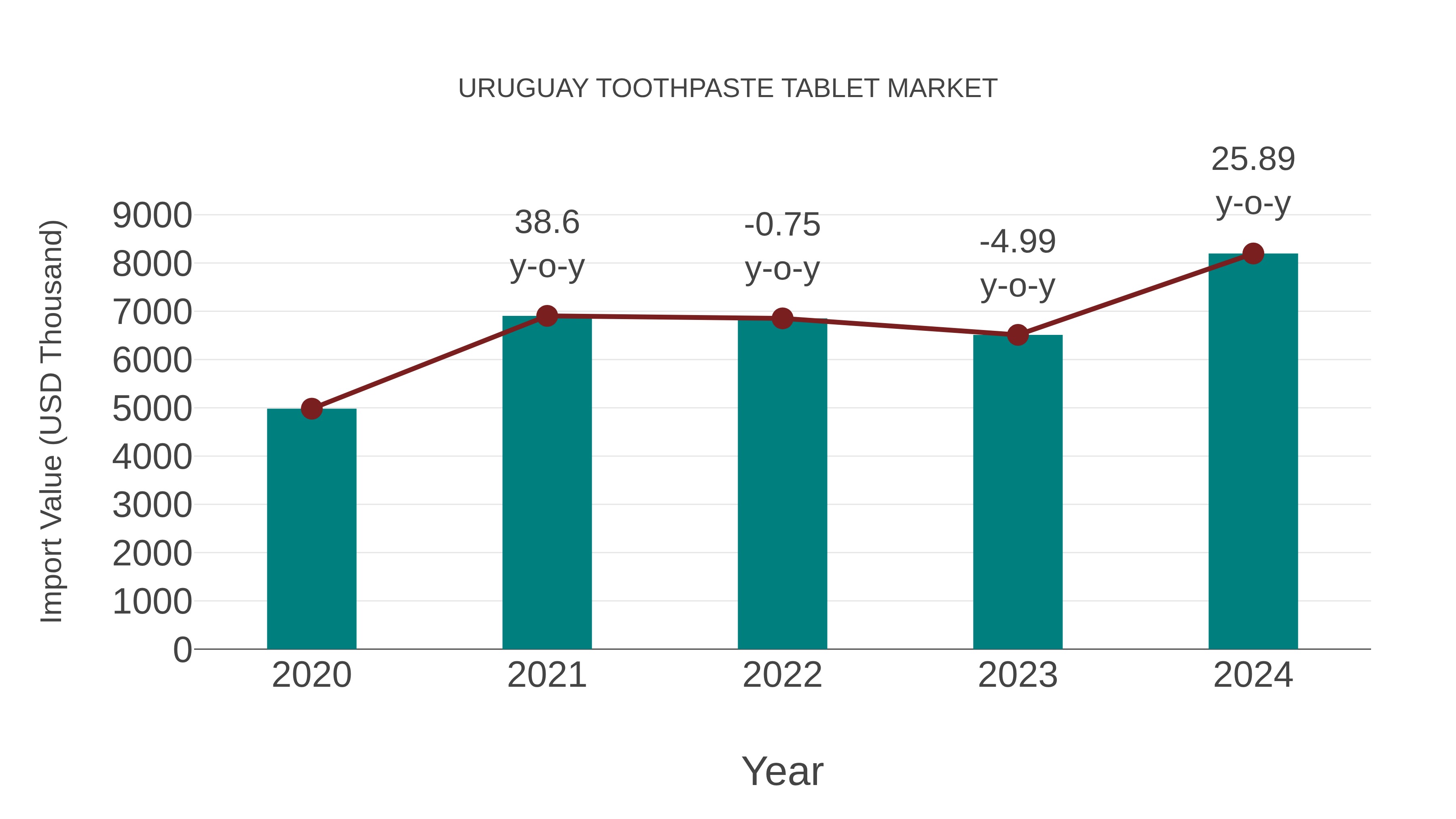  Uruguay Toothpaste Tablet Market: Import Trend Analysis
