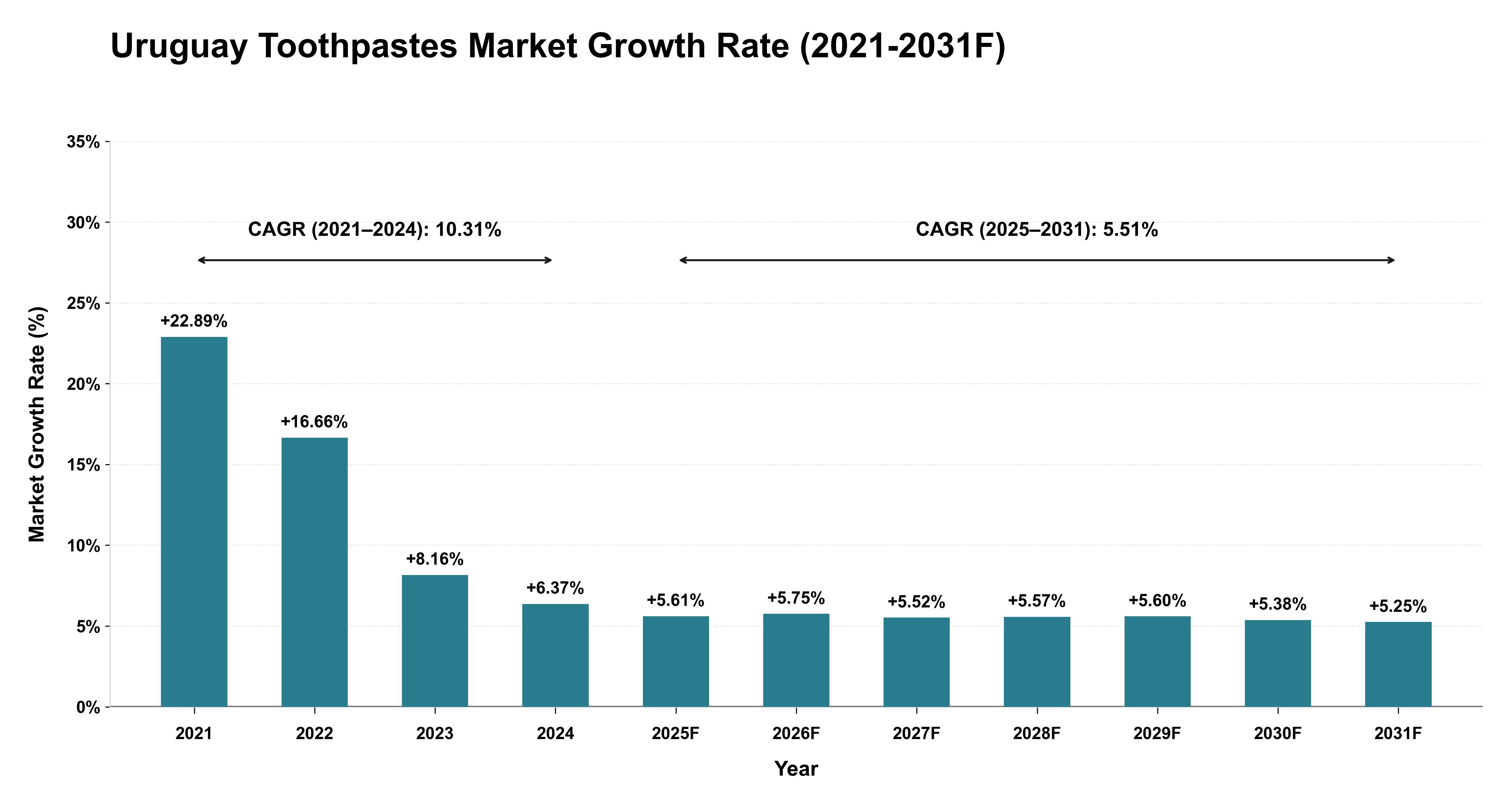 Uruguay Toothpastes Market Year-wise Growth Rate (2021-2031F)